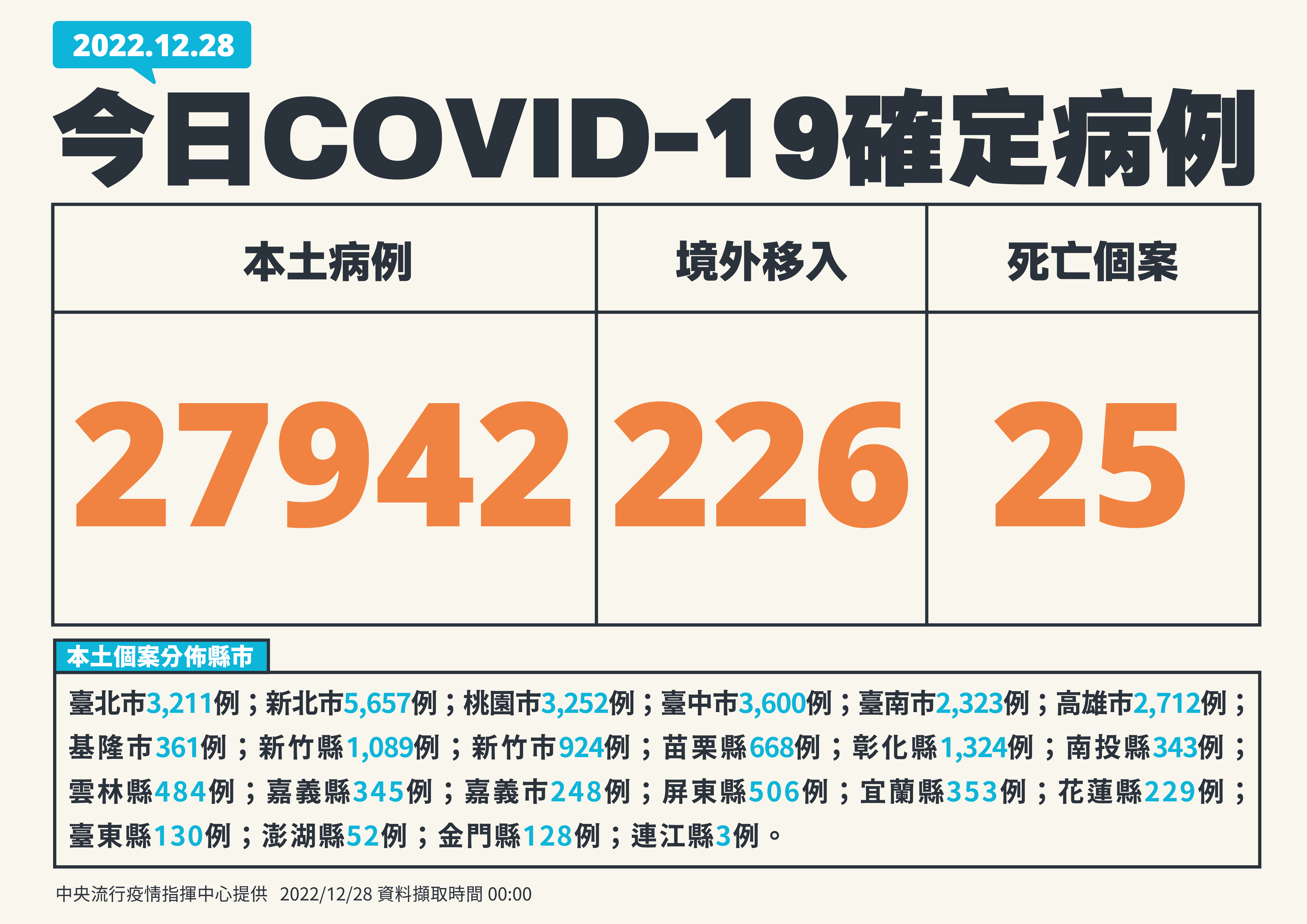 國內28日新增27,942例COVID-19本土病例。(指揮中心提供)