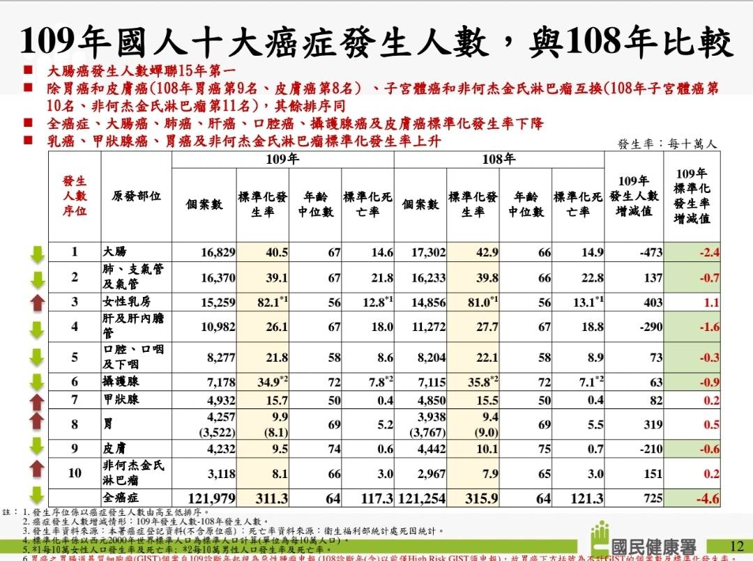 大腸癌發生人數蟬聯15年第一名。(國健署提供)