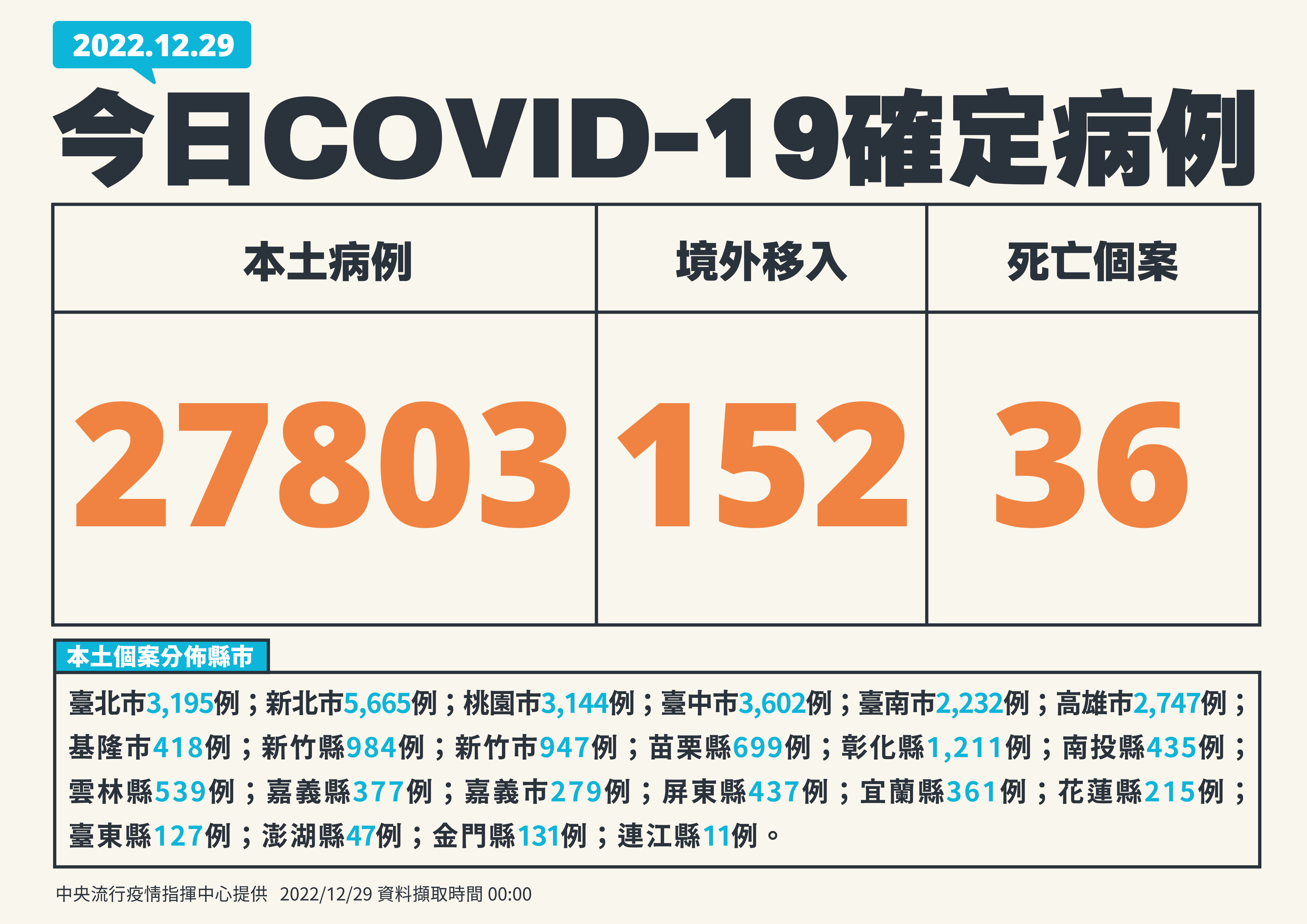國內29日新增27,803例COVID-19本土病例。(指揮中心提供)