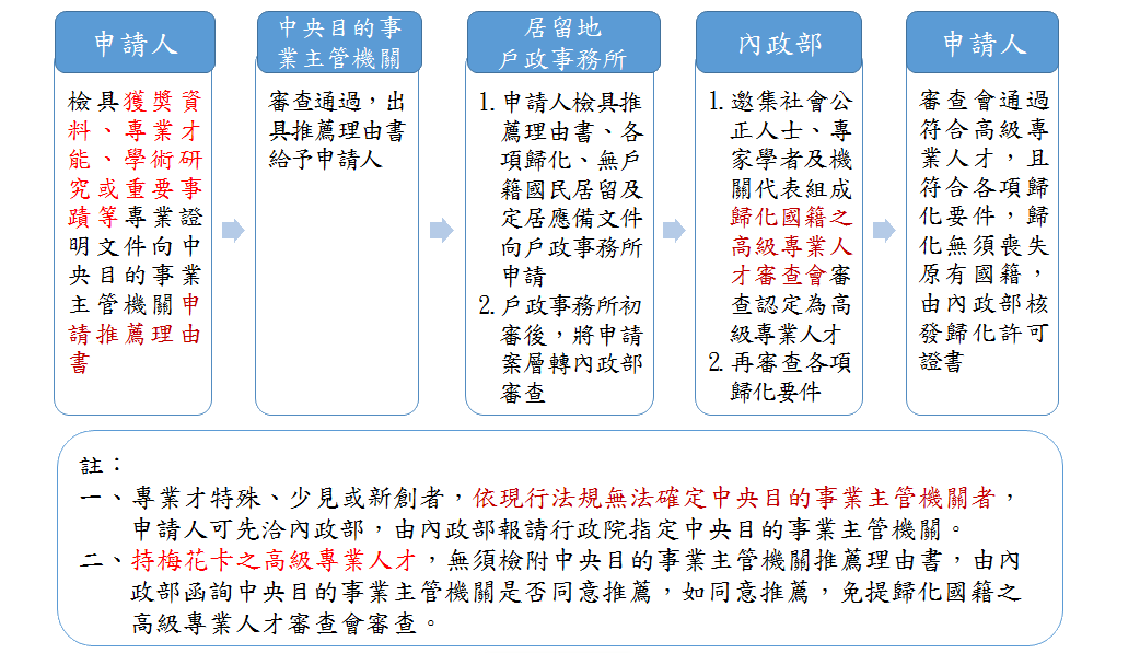 為協助國際高級專業人才了解相關資訊，在戶政司全球資訊網已建置「高級專業人才申請歸化國籍專區」，歡迎外籍高級專業人才踴躍申請，歸化成為正港台灣人。(圖截自內政部官網)