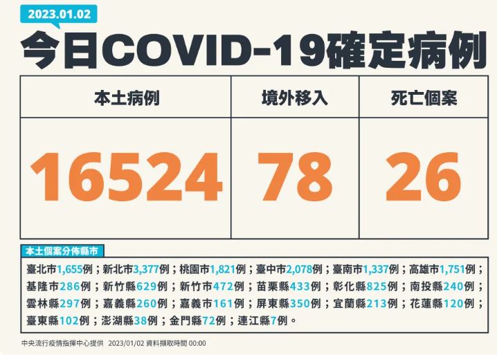 今COVID-19增16,524例本土個案 26人病歿(疫情中心提供)