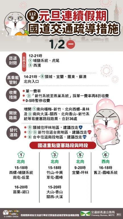 高公局列9大地雷路段 籲收假民眾午前儘早北返(圖：交通部高公局)