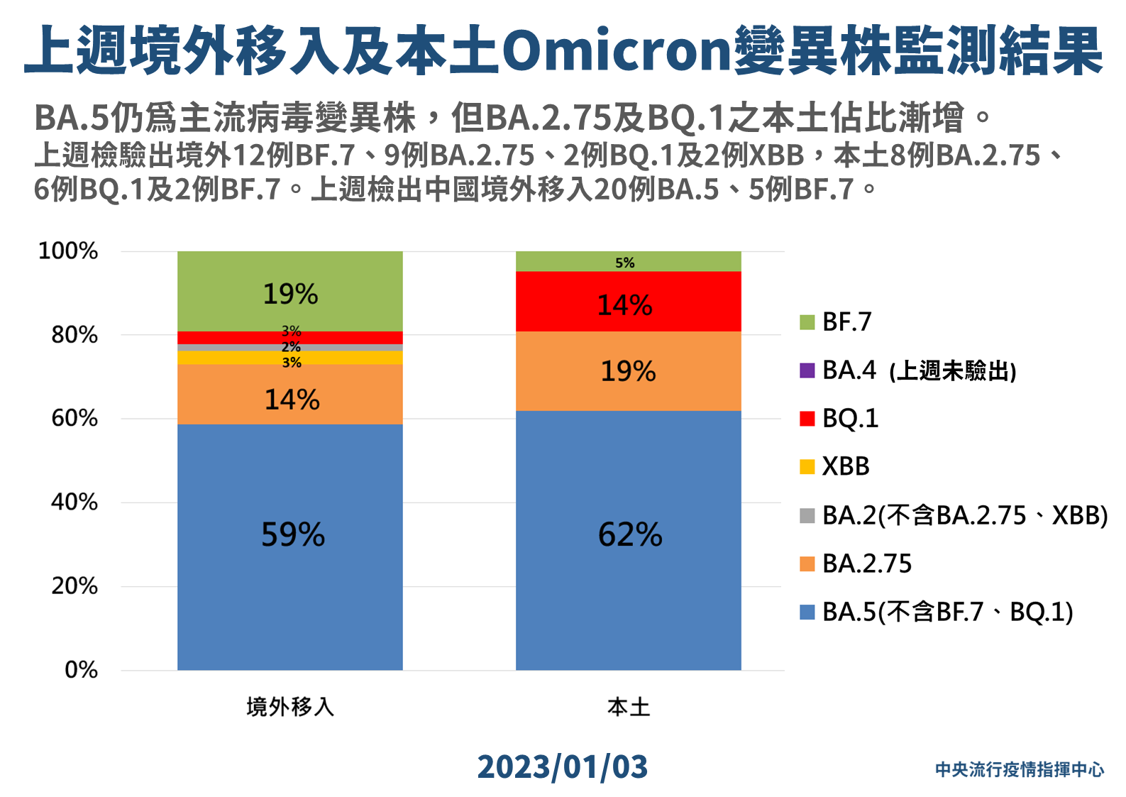 上週境外移入及本土Omicron變異株監測結果。(指揮中心提供)