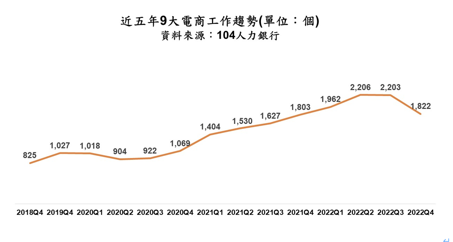 104人力銀行回顧九大電商企業最近五年來的徵才趨勢仍屬成長向上，僅在最近兩季停滯修正。
