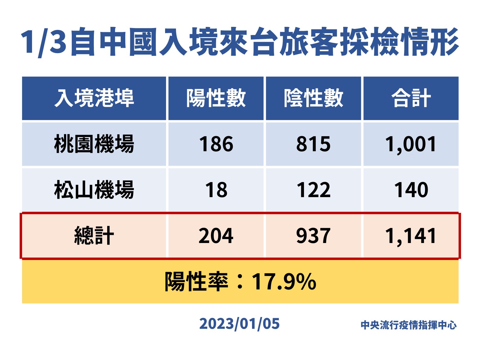 中國入境來台旅客採檢情形。(指揮中心提供)