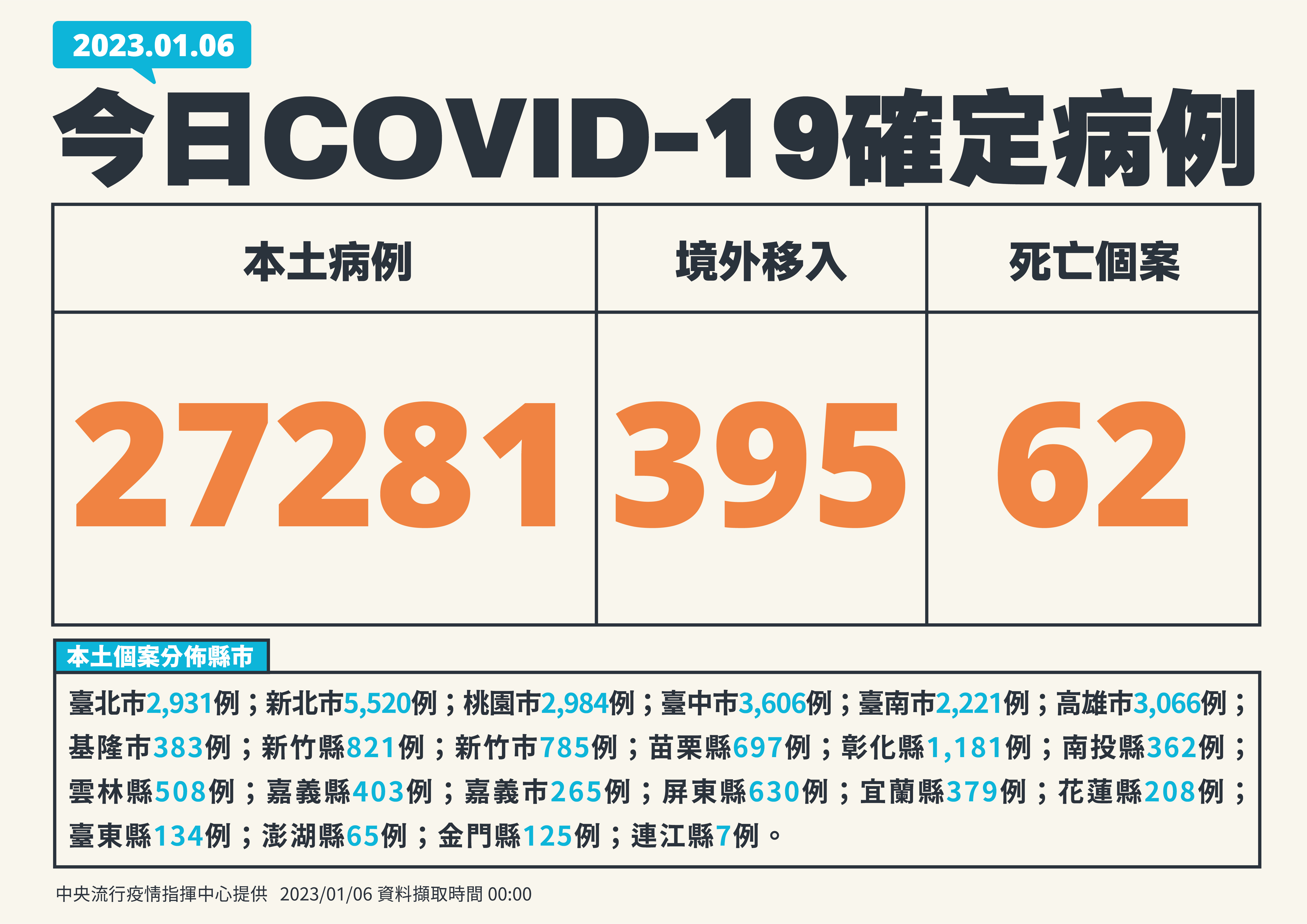 國內6日新增27,281例COVID-19本土病例。(指揮中心提供)