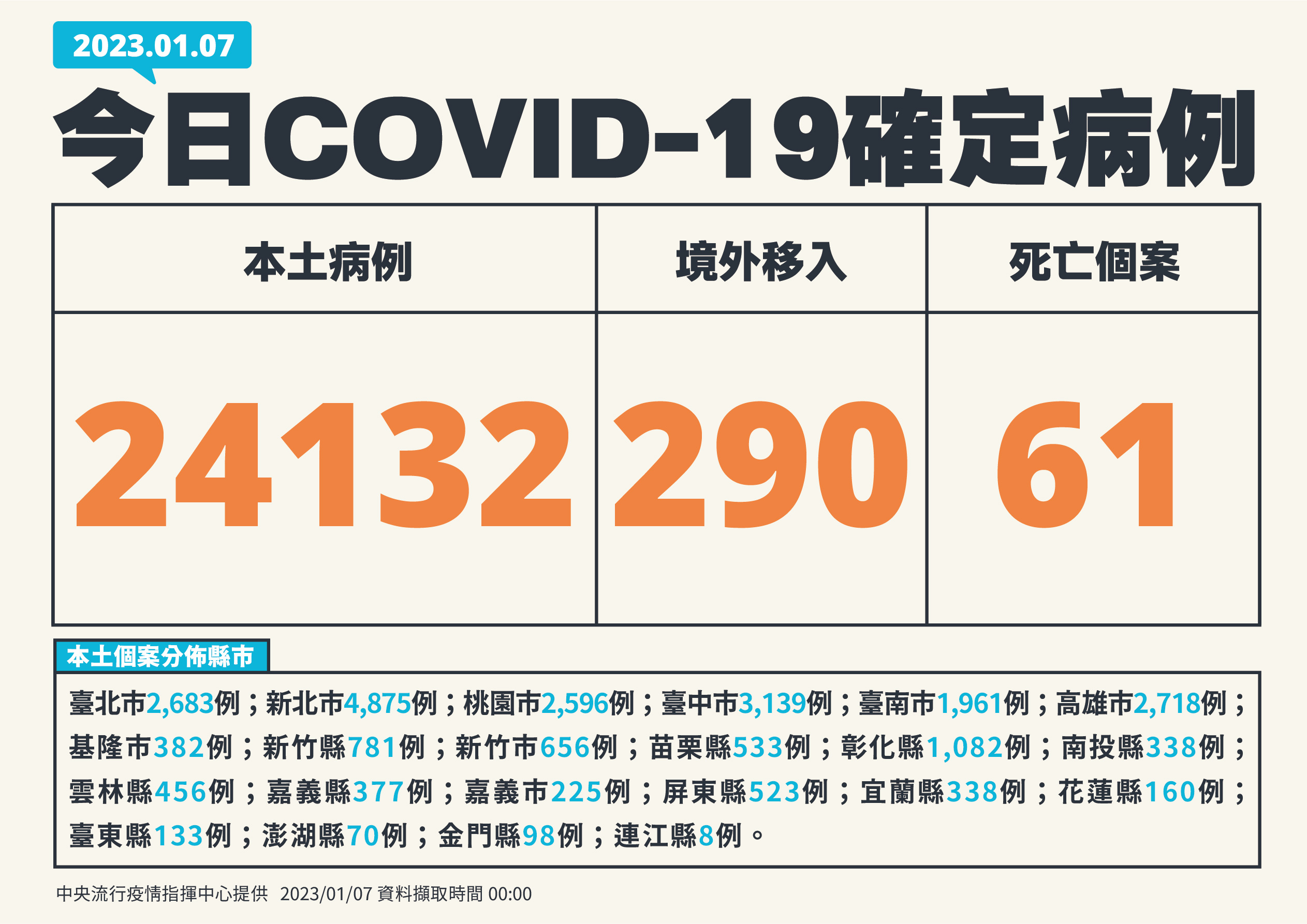 國內7日新增24,132例COVID-19本土病例。(指揮中心提供)
