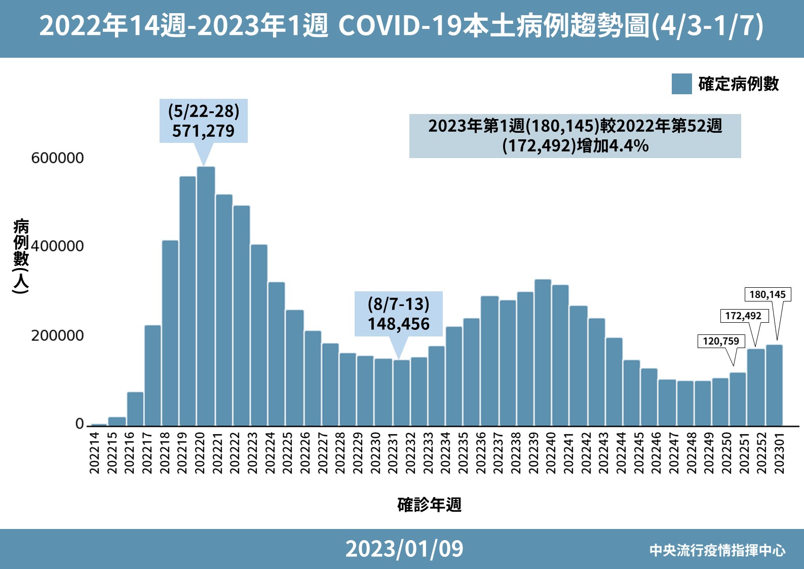 2022年14週-2023第1週 COVID-19本土病例趨勢圖。(指揮中心提供)
