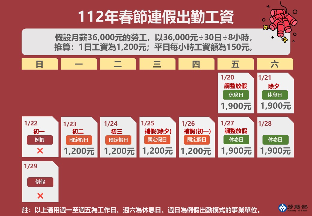 勞動部以月薪為新臺幣3萬6,000元的勞工為例，國定假日出勤要加發1200元，休息日出勤加給1900元。(勞動部提供)