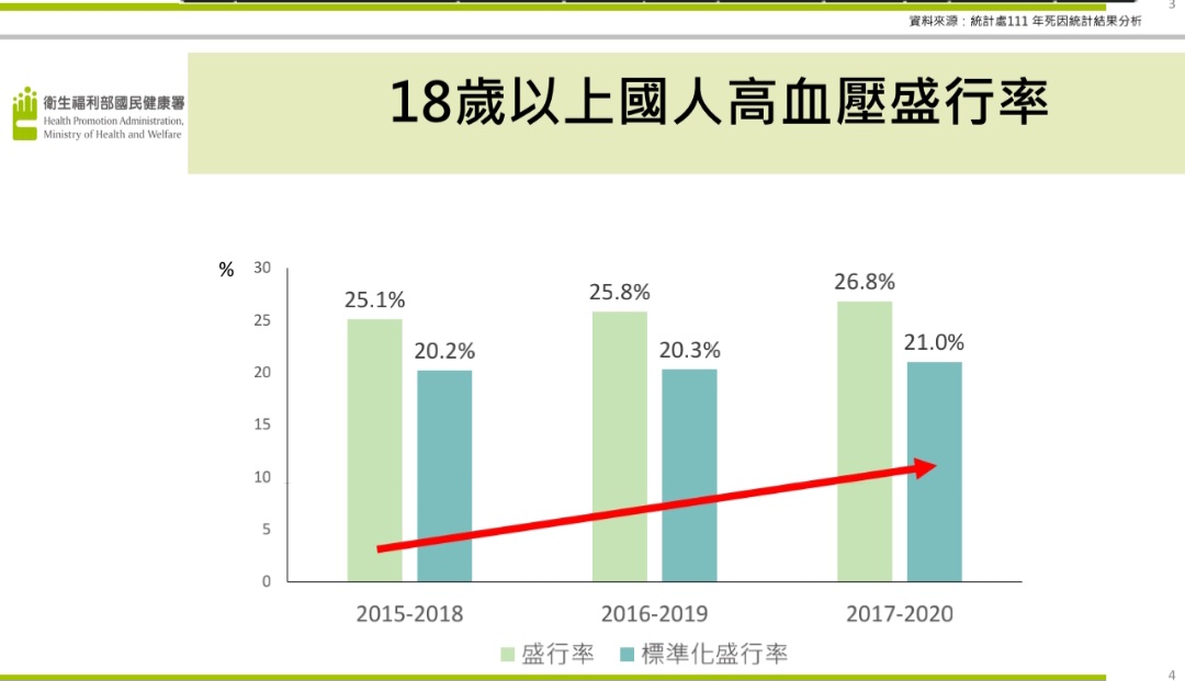 我國18歲以上高血壓盛行率達26.8%。(國健署提供)