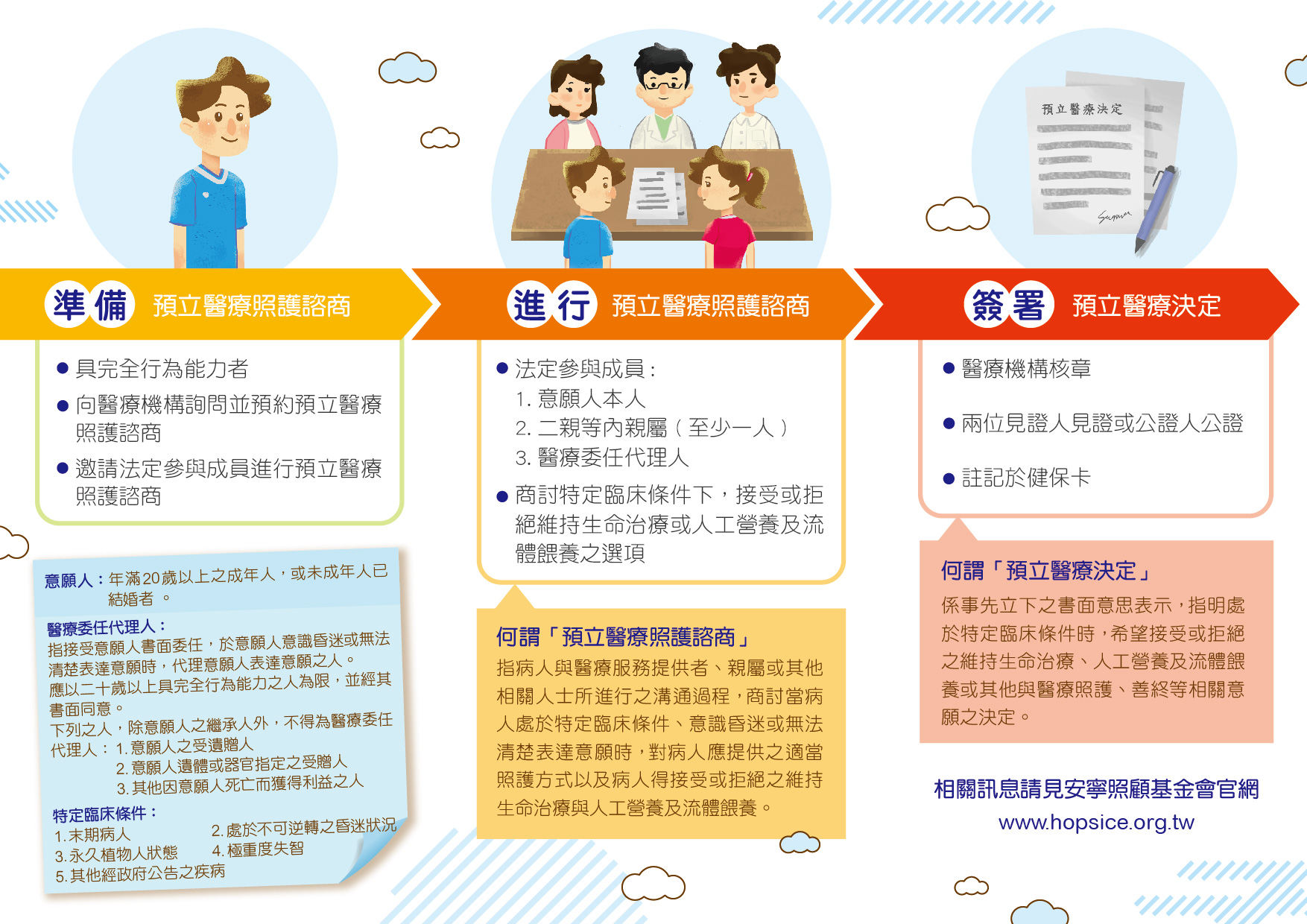 如何預立醫療決定。(取自衛福部網頁)