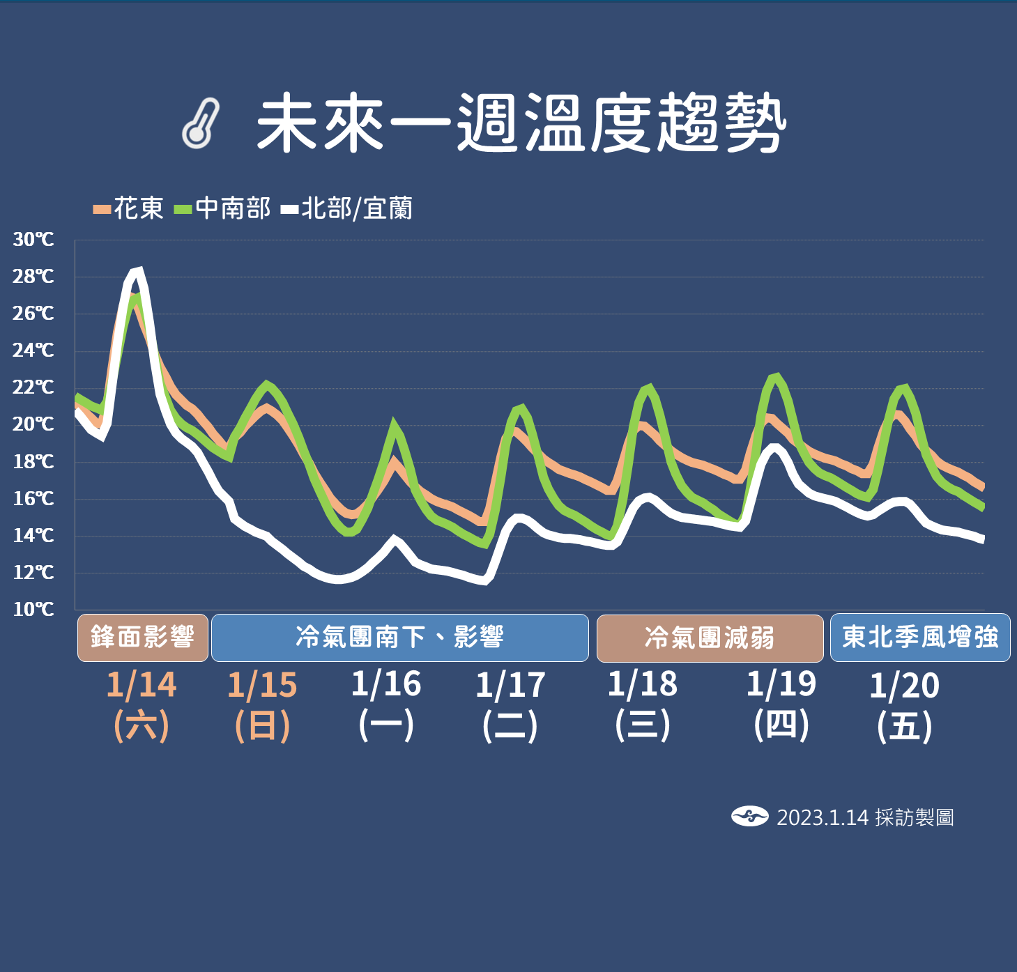 未來一周溫度變化。(中央氣象局提供)