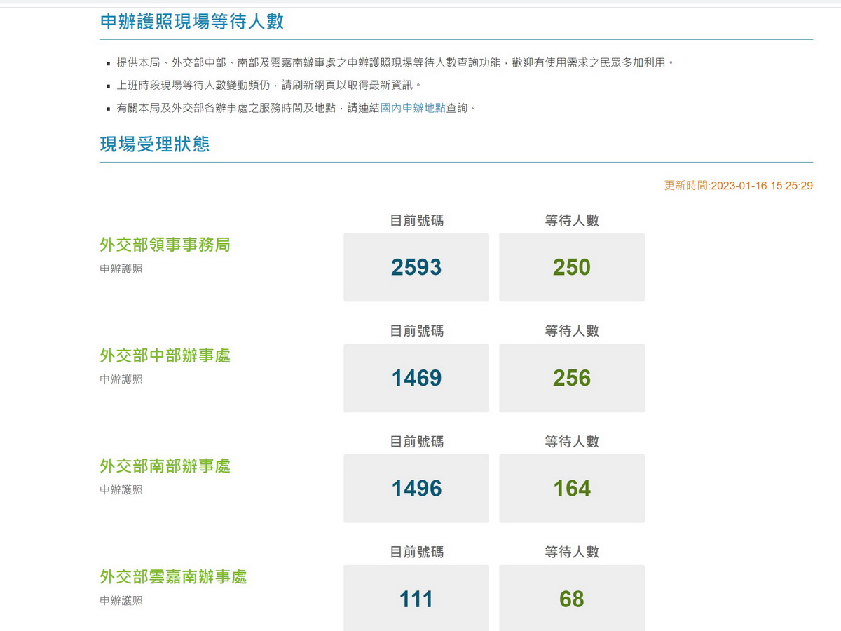 外交部領務局在官網增加「申辦護照現場等待人數」項目，點擊後可看到目前正在辦理號次與等待人數的即時訊息 (圖擷自領務局官網)
