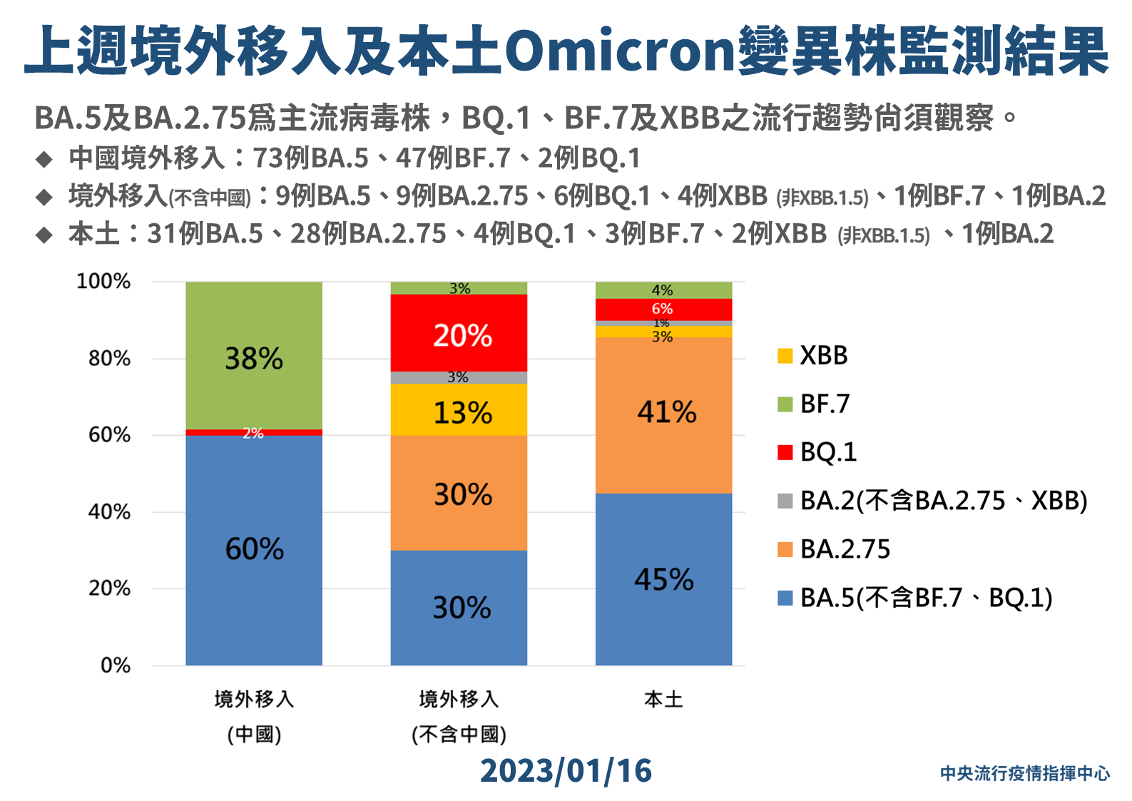 最新一週境外移入及本土Omicron變異株監測結果。(指揮中心提供)