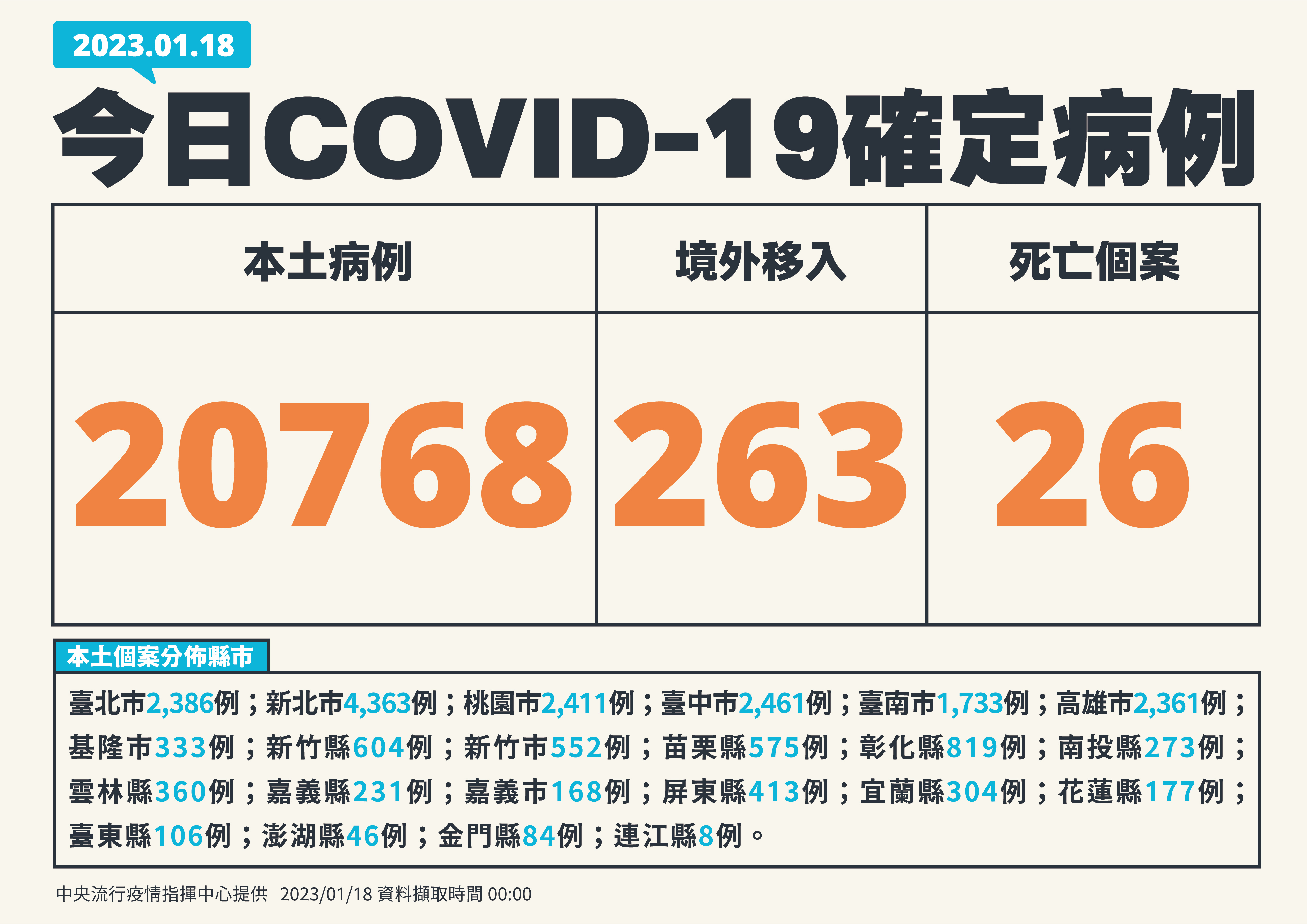 國內18日新增20,768例COVID-19本土病例。(指揮中心提供)
