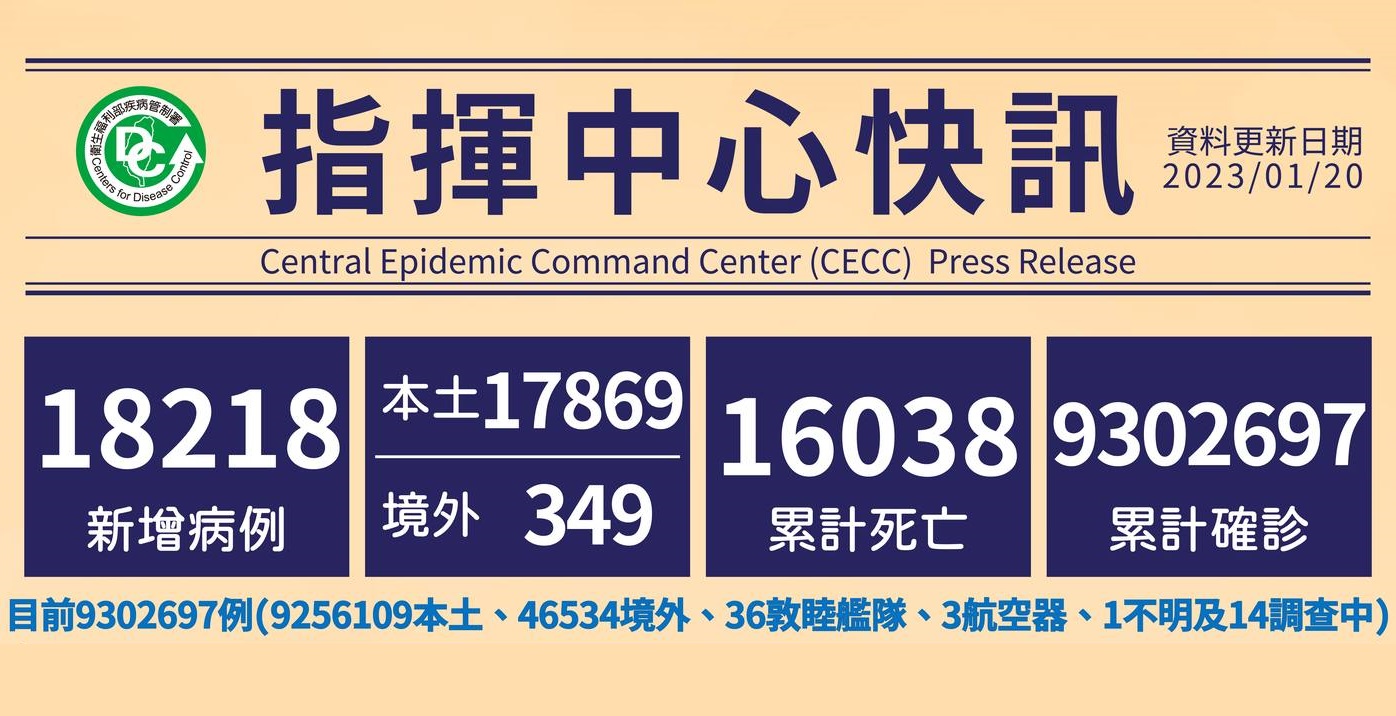 國內20日新增1萬8218例COVID-19病例，分別為1萬7869例本土、349例境外。(圖：疾管署臉書)