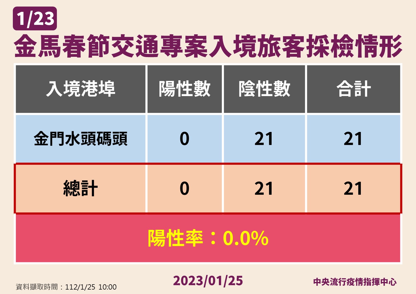 金馬春節交通專案旅客採檢情形。(指揮中心提供)