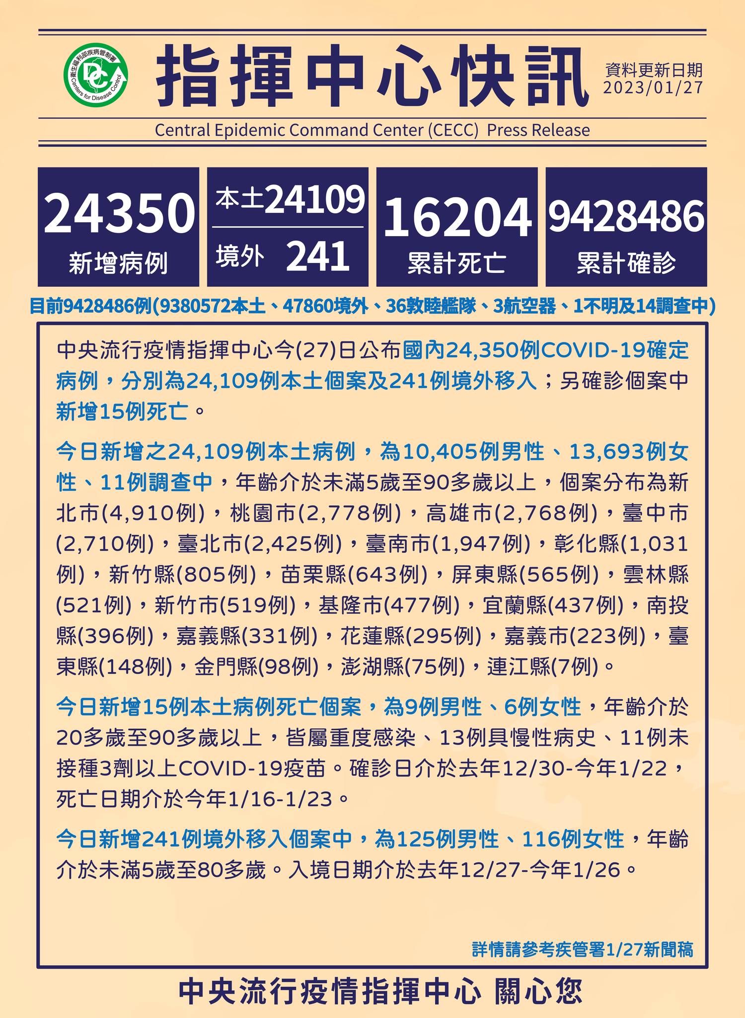 中央流行疫情指揮中心27日宣布，國內新增2萬4109例COVID-19本土病例。(翻攝自「疾病管制署 - 1922防疫達人」臉書)