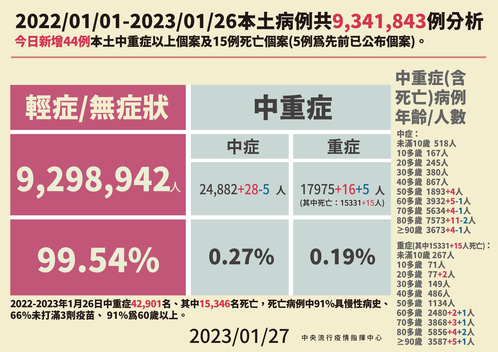 COVID-19疫情未歇，27日新增2例特殊死亡個案均為20多歲女性、長期臥床，其中1人在家昏迷，經送醫確診，當天急救無效死亡。(翻攝自「疾病管制署 - 1922防疫達人」臉書)