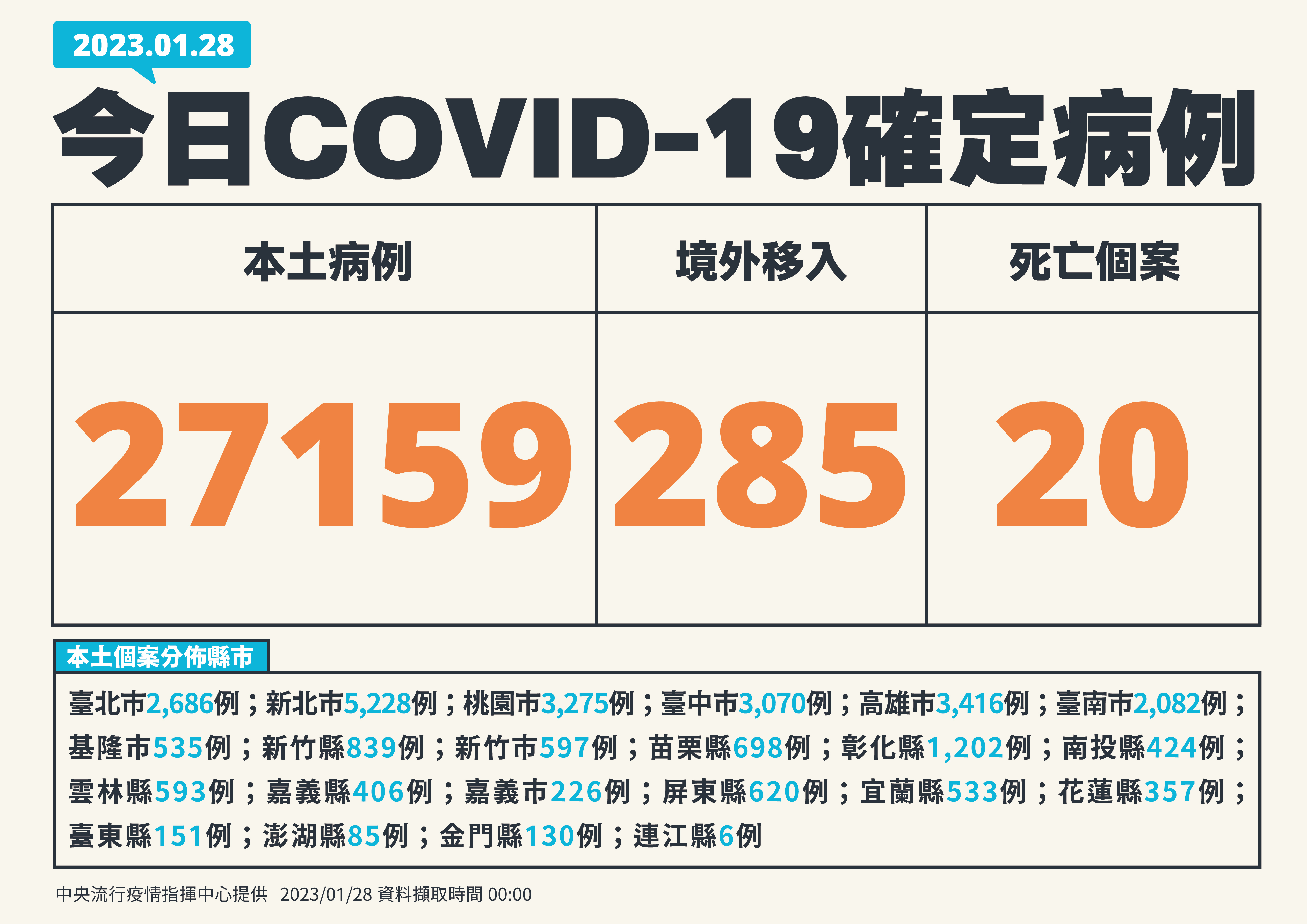 國內28日新增27,159例COVID-19本土病例。(指揮中心提供)