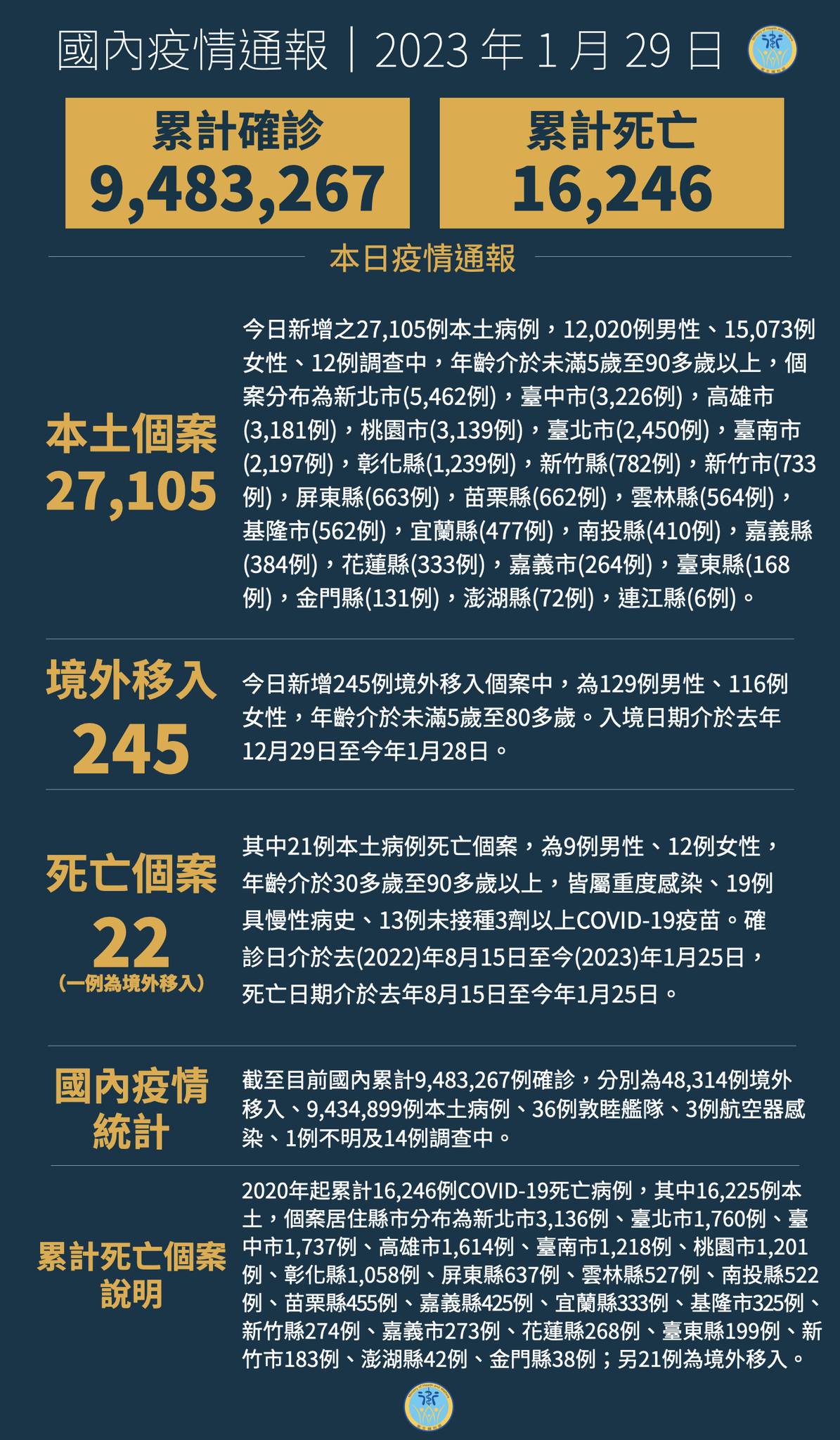 中央流行疫情指揮中心宣布，今天新增2萬7105例本土病例，其中22人死亡。(指揮中心提供)