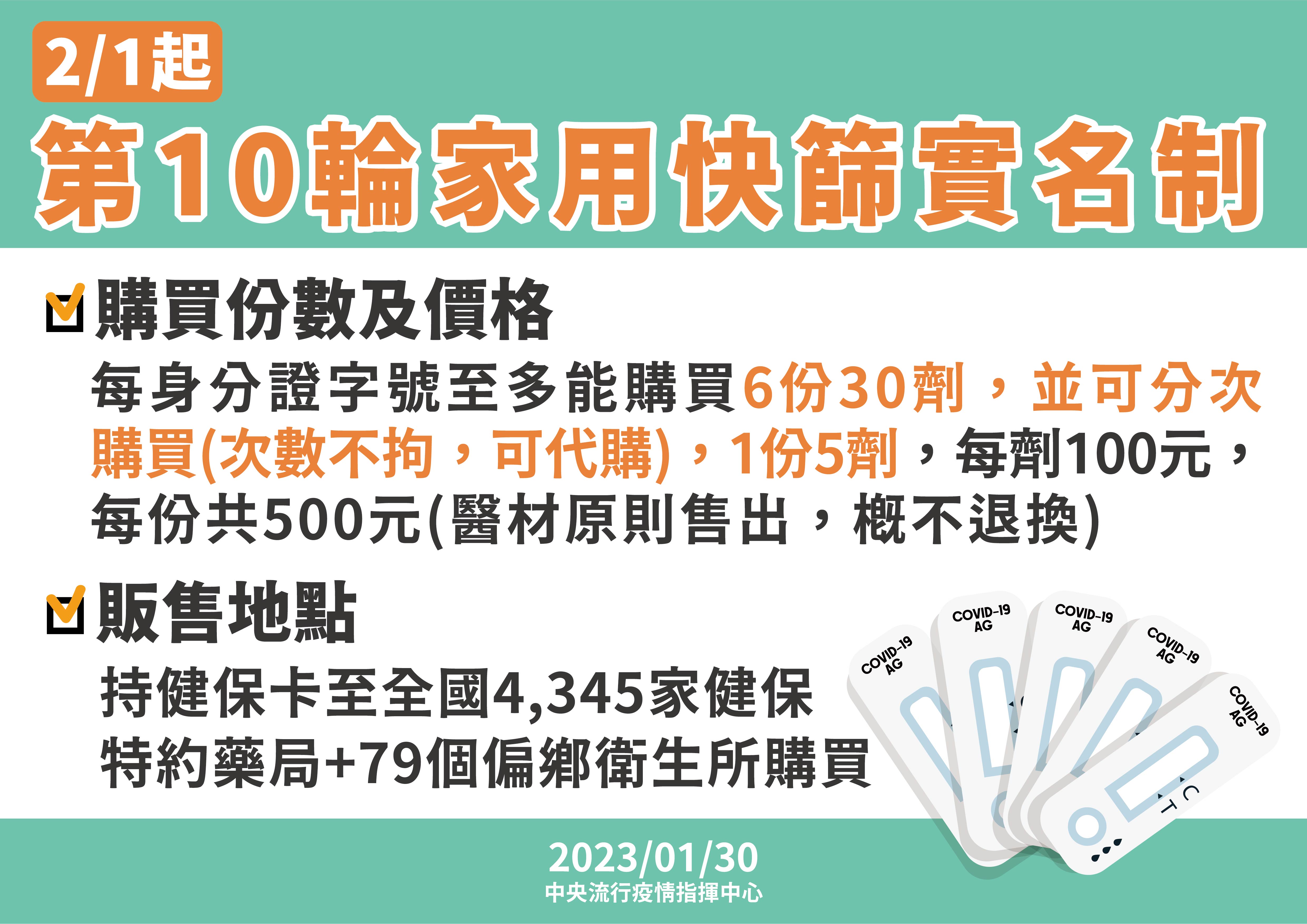 第十輪快篩實名制2/1開賣。(指揮中心提供)