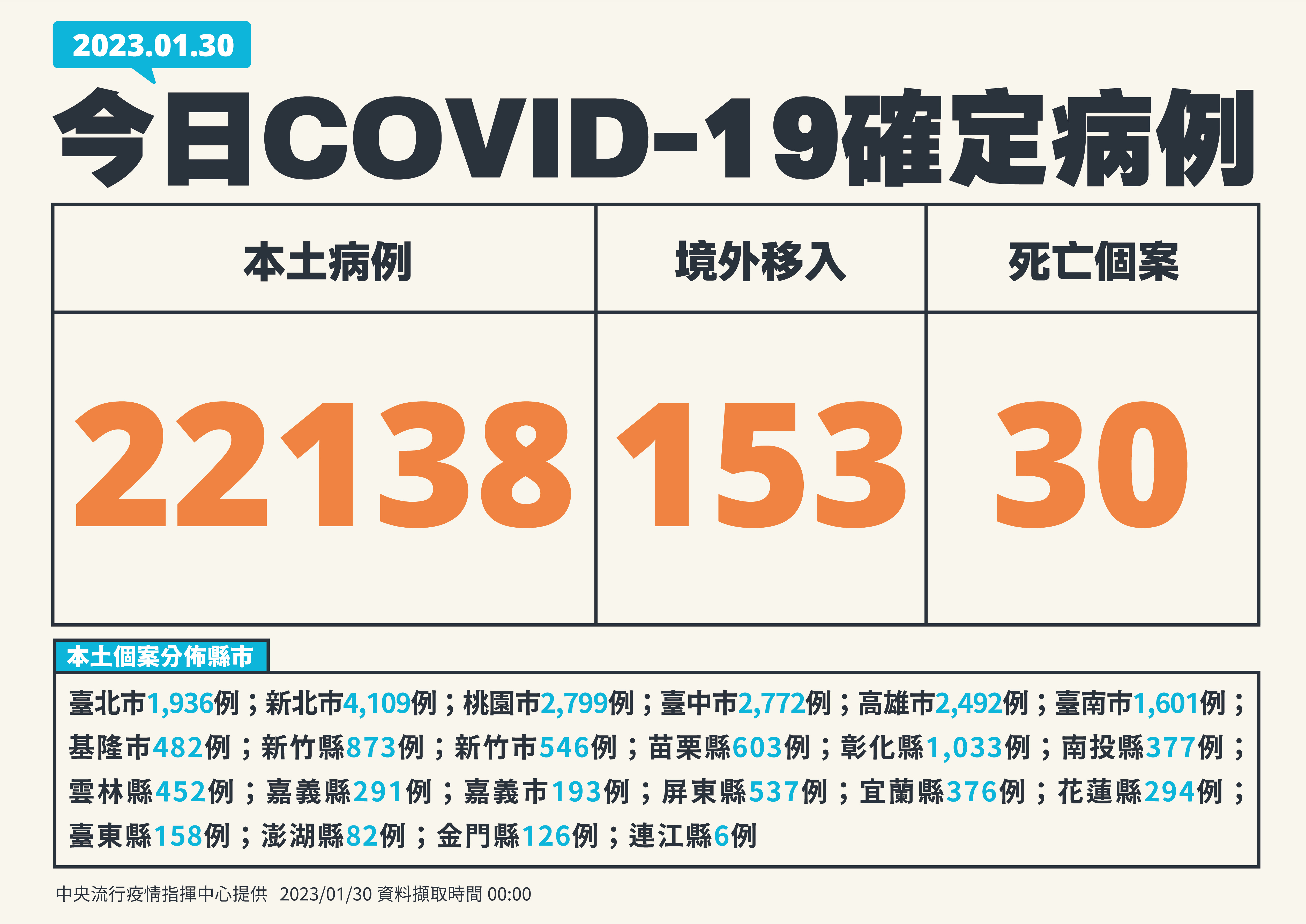 國內30日新增22,138例COVID-19本土病例。(指揮中心提供)
