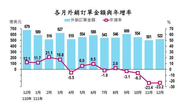 2022年12月外銷訂單金額521.7億美元，年減23.2%，連續4個月負成長。(圖:經濟部)