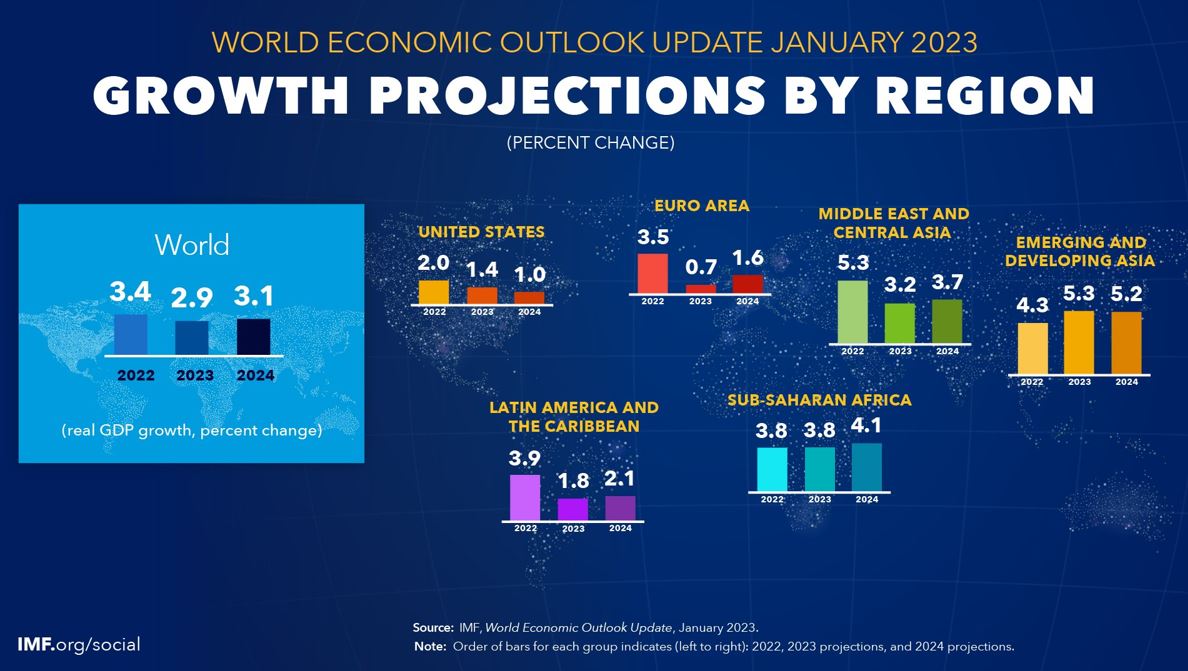 國際貨幣基金(IMF)公布最新2023年全球經濟成長展望。(Twitter@IMFNews)