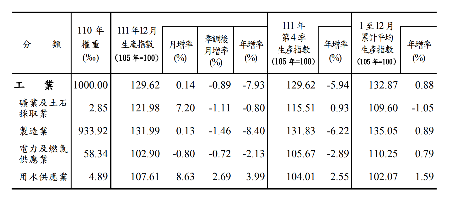 經濟部1日公布2022年全年工業生產指數為132.87，不但創下歷史新高，且年增0.88%。(圖:經濟部)