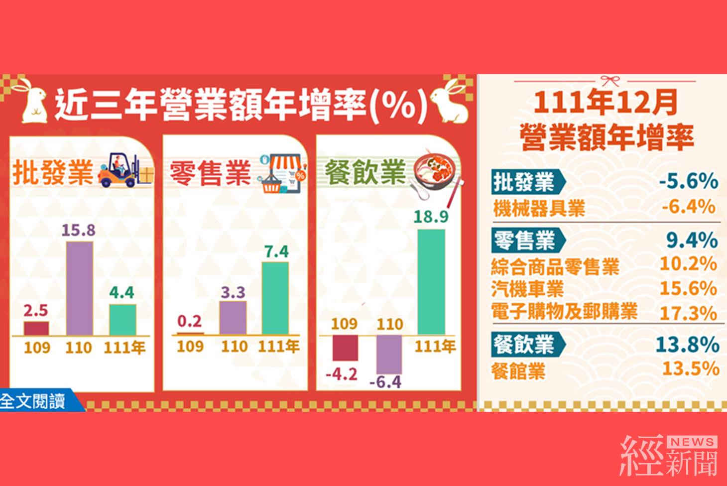 111年批發、零售、餐飲全年營業額同創歷年新高。(圖：經濟部)