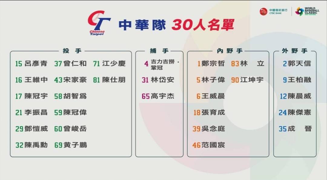 世界棒球經典賽中華隊名單30人6日出爐。(悍創提供)
