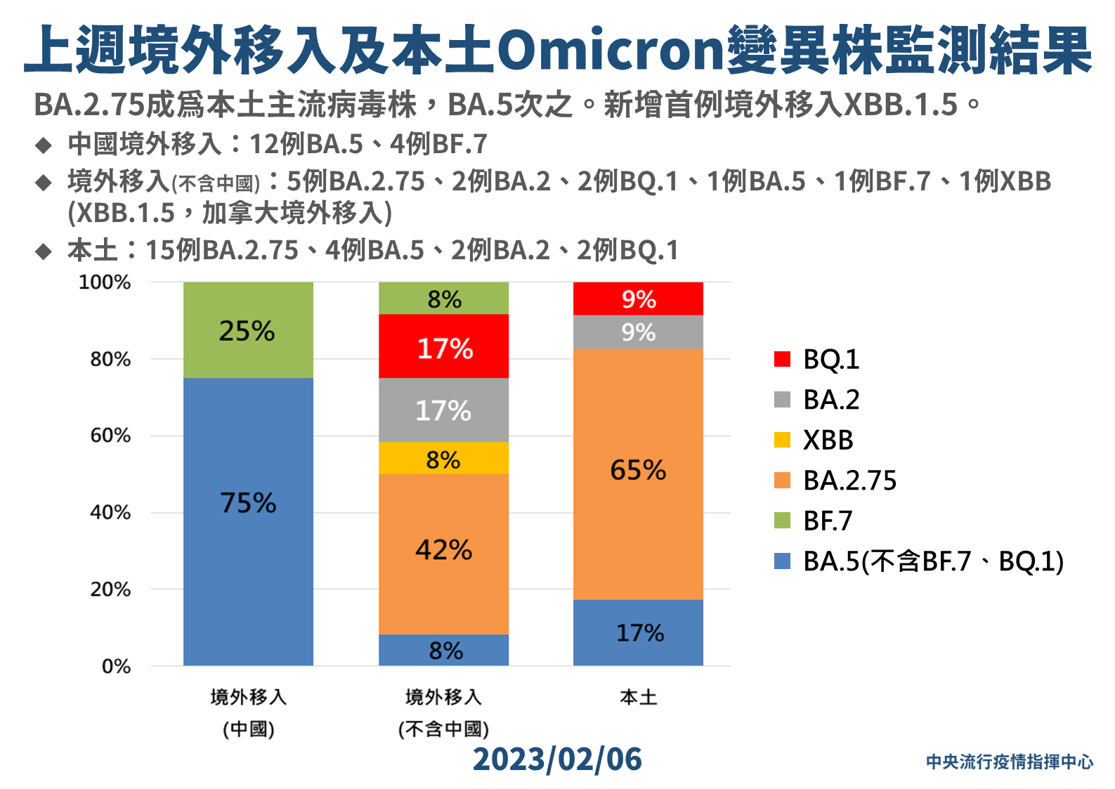 最新一週境外移入及本土Omicron變異株監測結果。(指揮中心提供)
