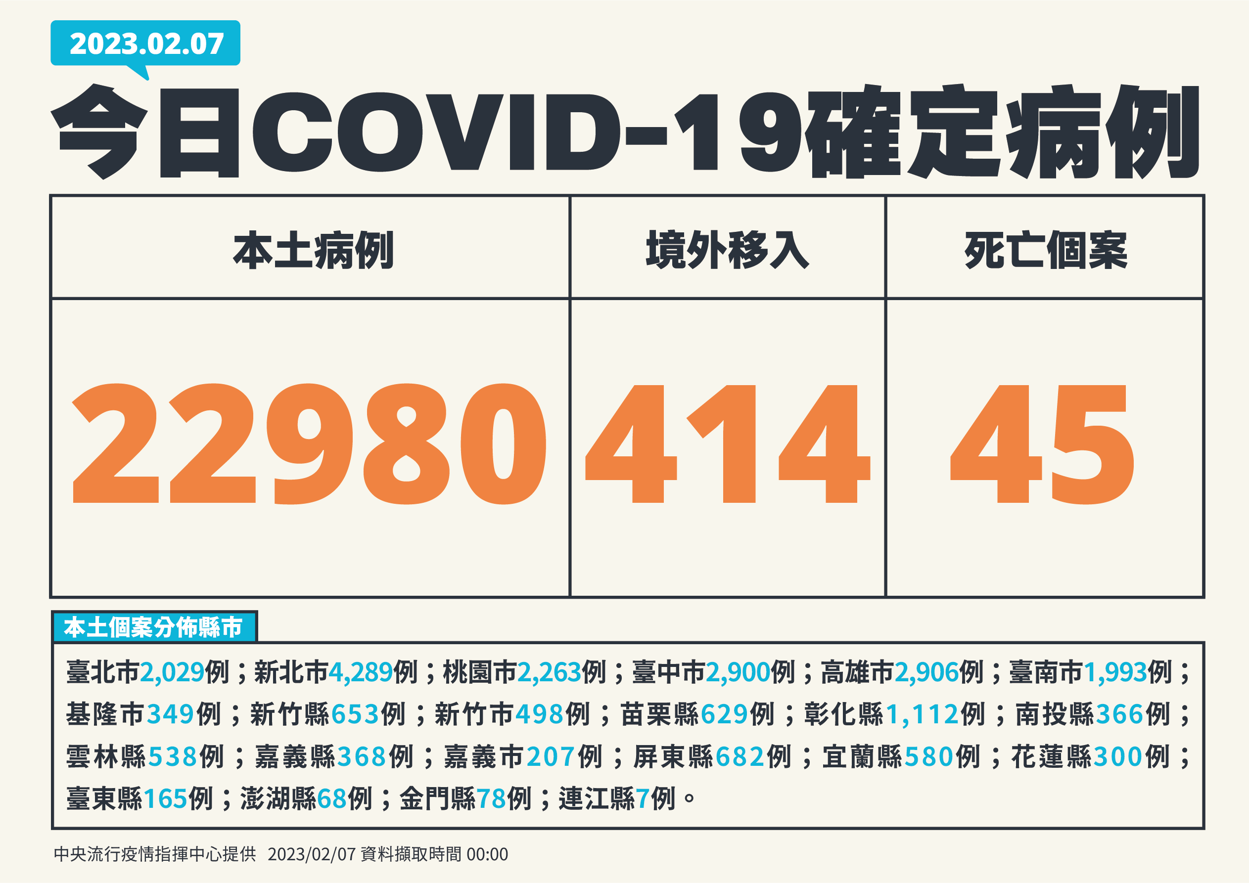 國內7日新增22,980例COVID-19本土病例。(指揮中心提供)