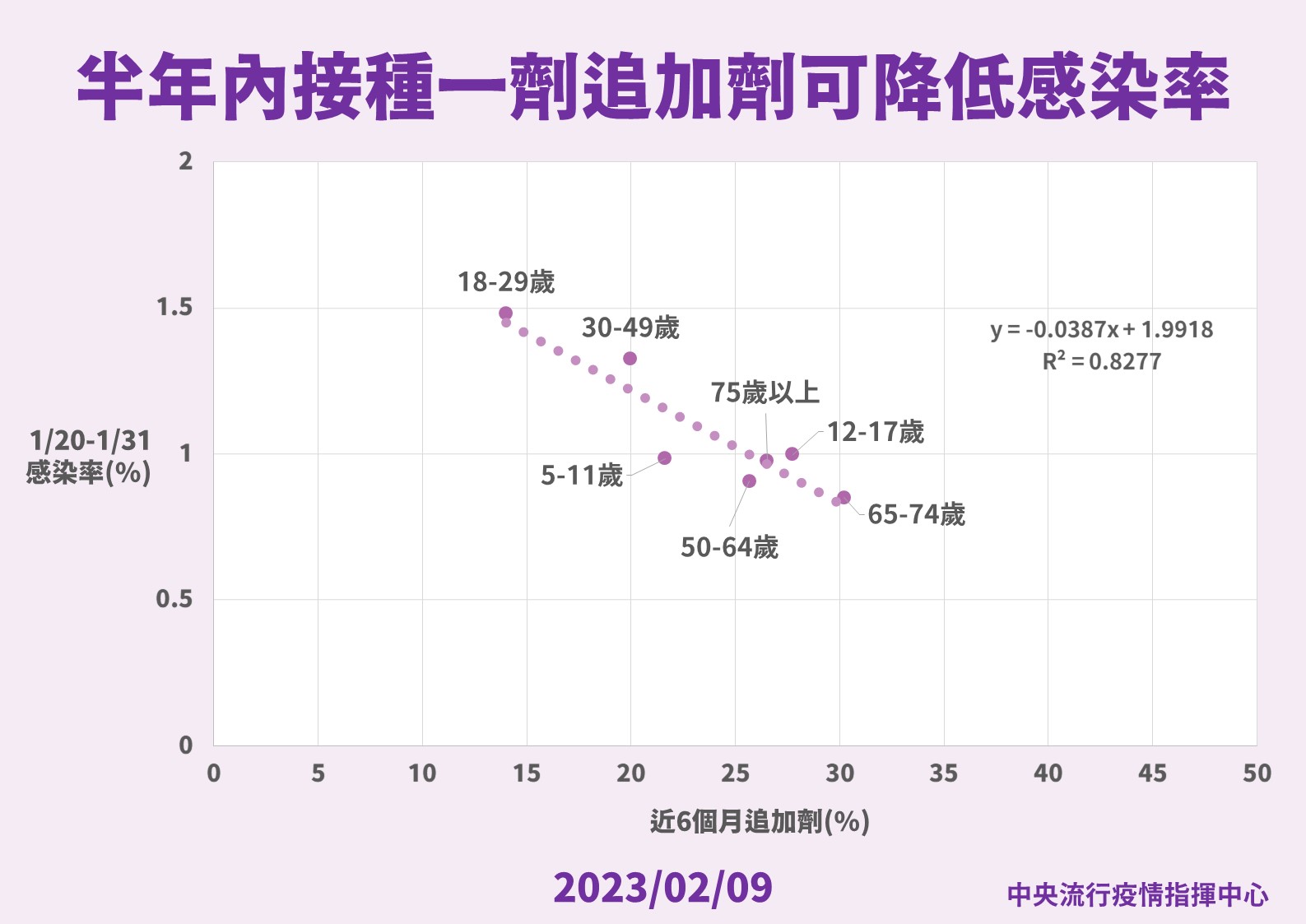 指揮中心表示，半年內接種一劑追加劑可降低感染率。(指揮中心提供)