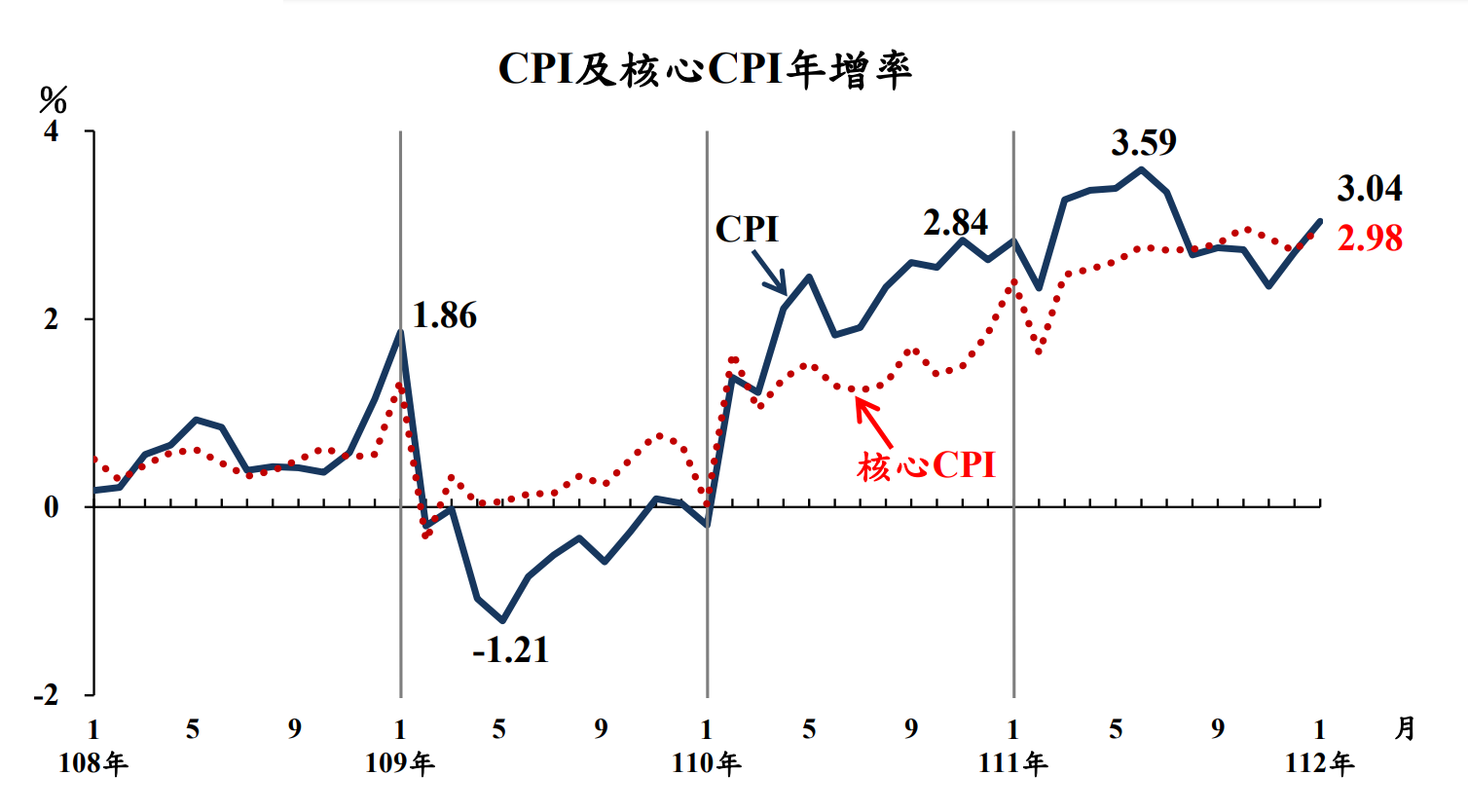 1月CPI年增率破3%創半年新高蔬菜飆漲近3成-新聞-Rti 中央廣播電臺