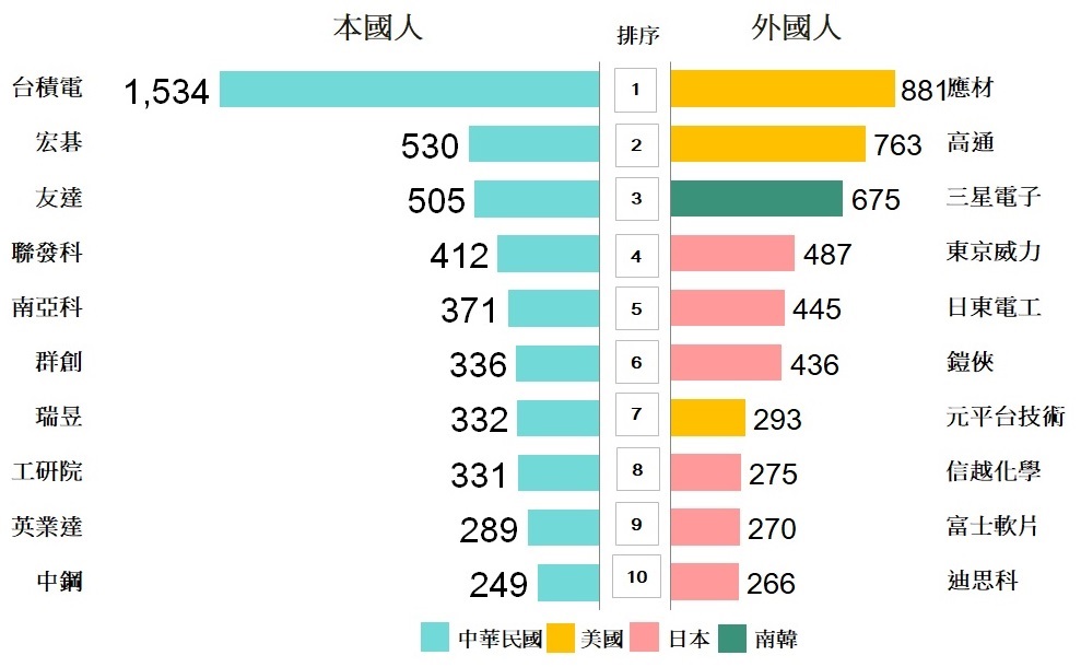 111年本國人百大三種專利申請共12,771件，年增4%。由以企業和學校申請量上升，發明專利(9,555件)、設計專利(793件)各成長4%、14%。(圖:智慧局)