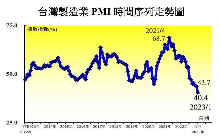 中華經濟研究院10日公布1月製造業採購經理人指數(PMI)重跌至40.4%。(圖:中經院)
