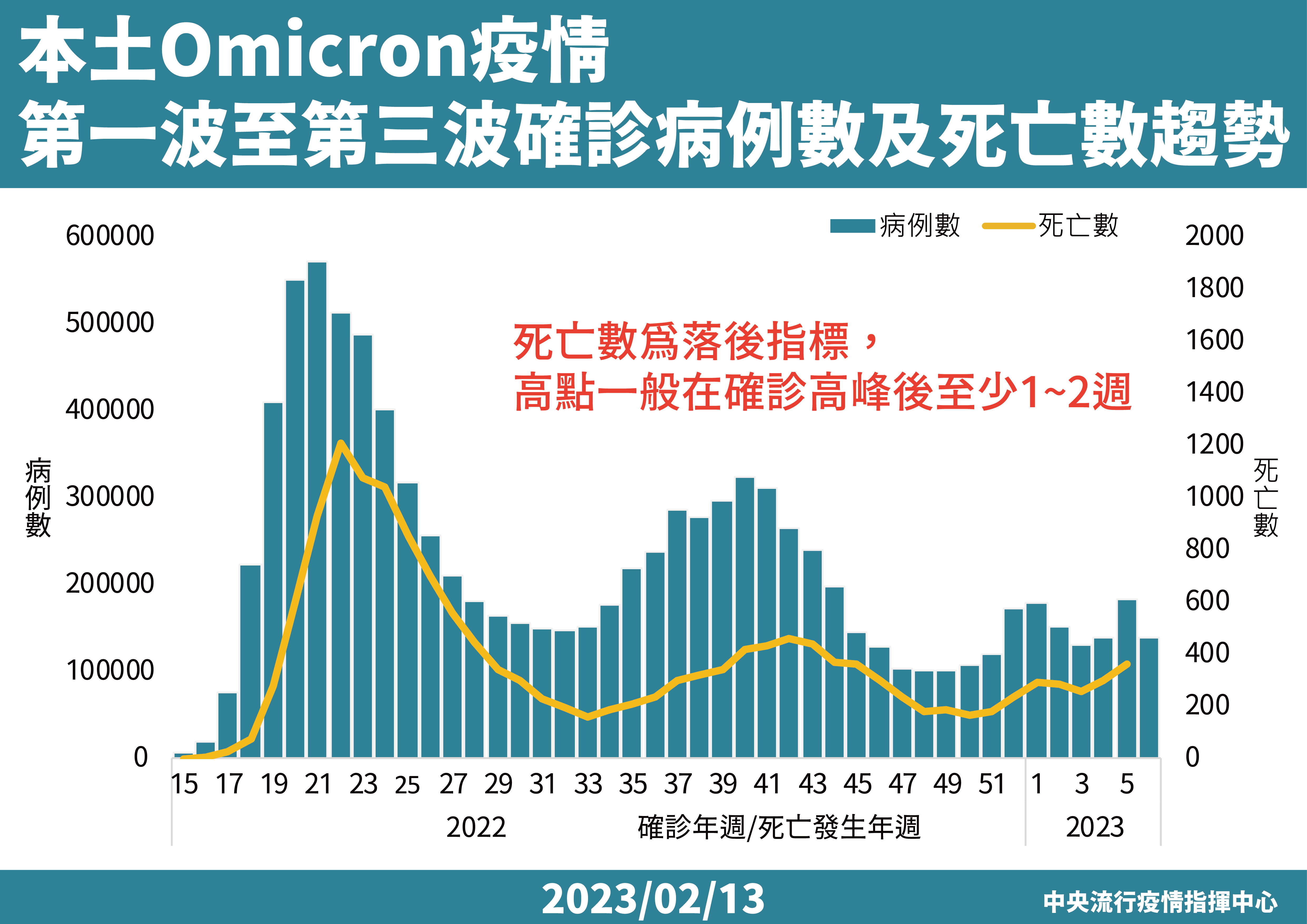 本土Omicron疫情死亡趨勢。(指揮中心提供)