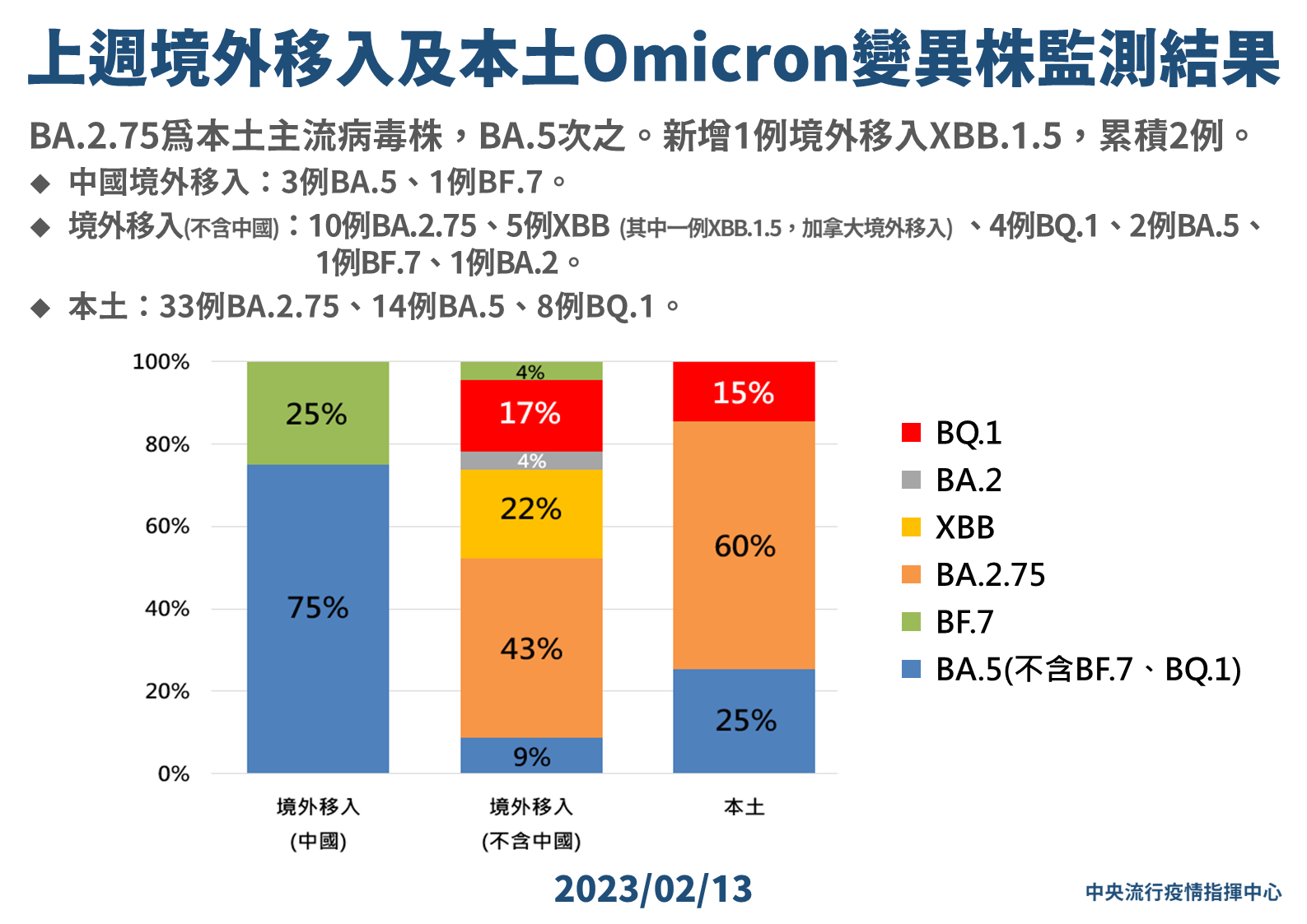 最新一週境外移入及本土Omicron變異株監測結果。(指揮中心提供)