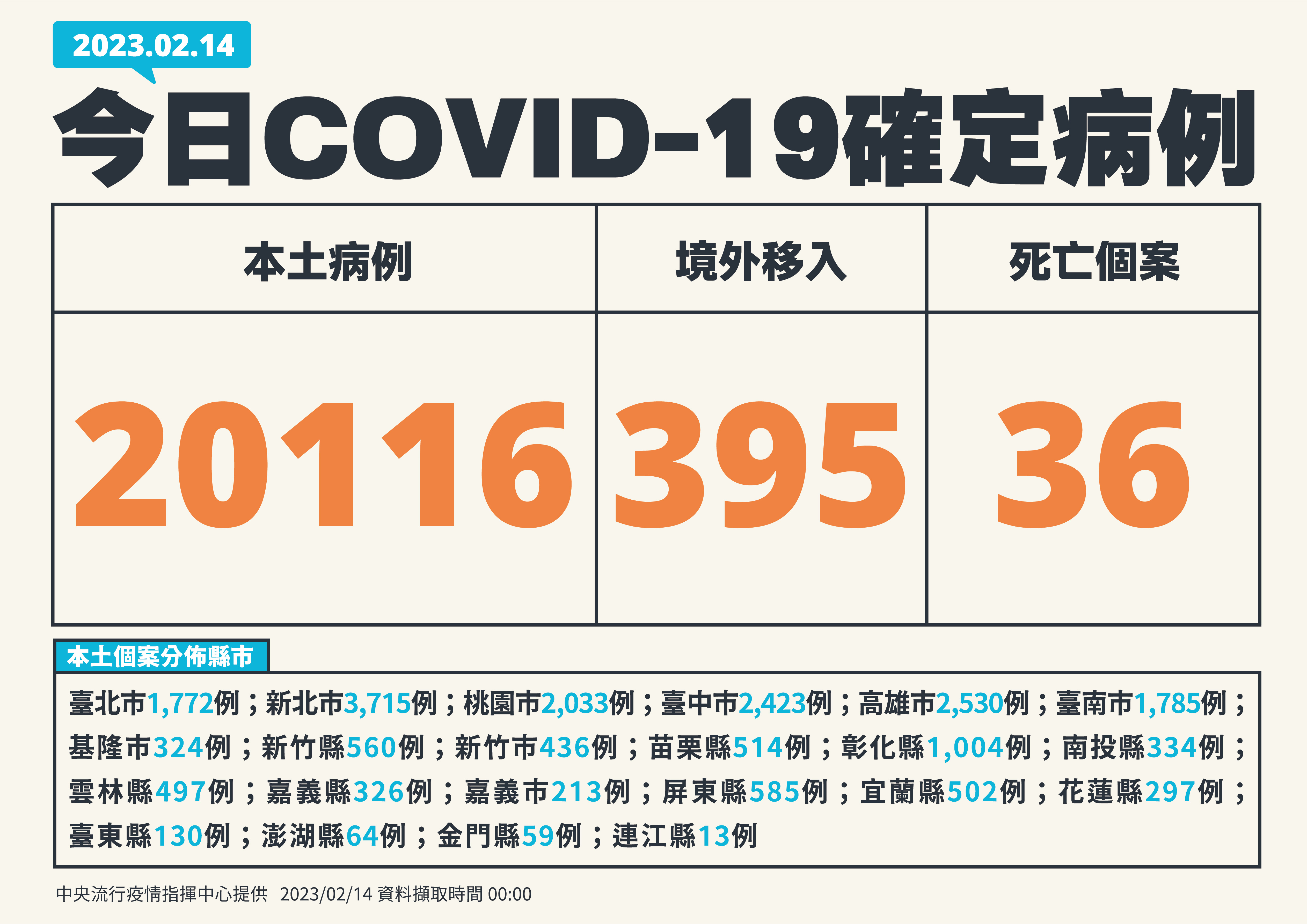 國內14日新增20,116例COVID-19本土病例。(指揮中心提供)