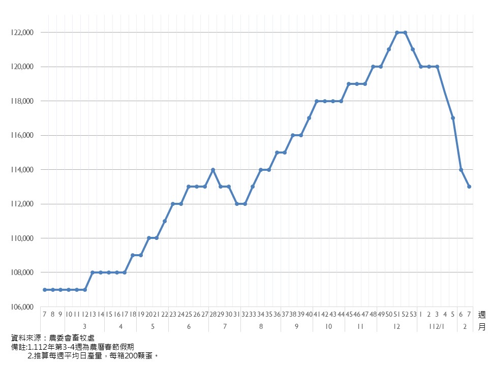 農委會資料顯示，雞蛋日產量降至11.3萬箱，再掉1000箱(每箱200顆)。(圖:農委會)