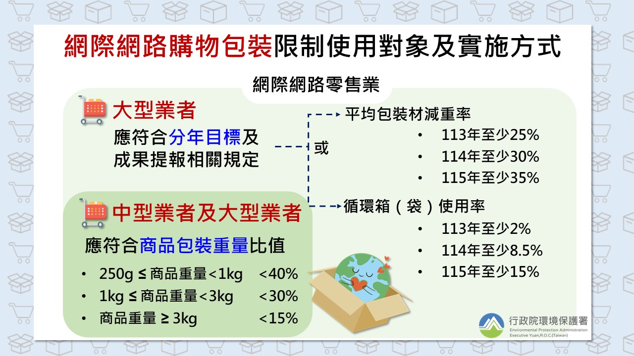 對中型及大型業者，網購包裝限制公告。(圖:環保署)