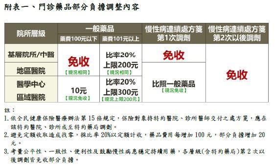 門診藥品部分負擔調整內容。(取自健保署官網)