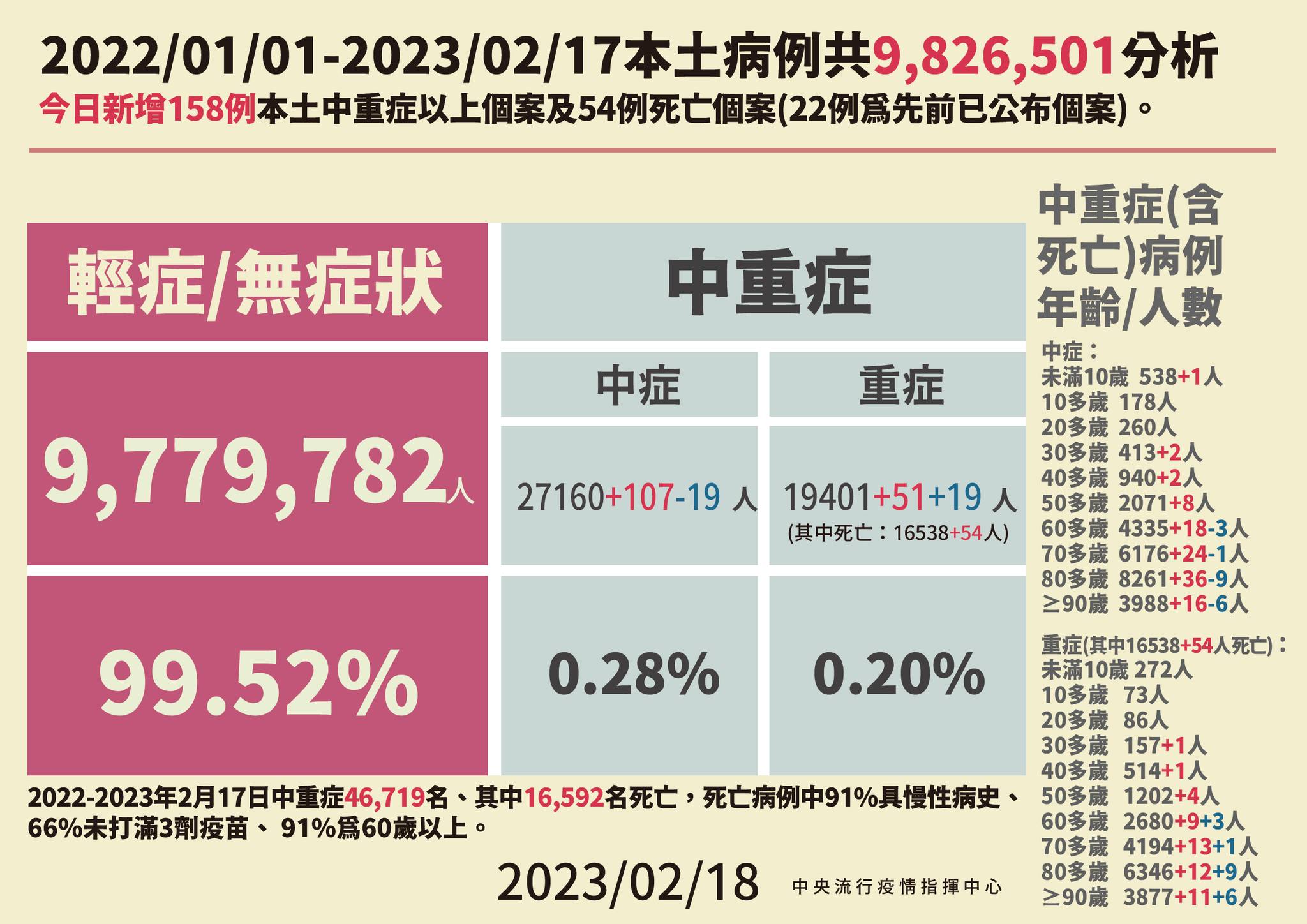 國內18日新增1萬4795例COVID-19本土病例。(指揮中心提供)