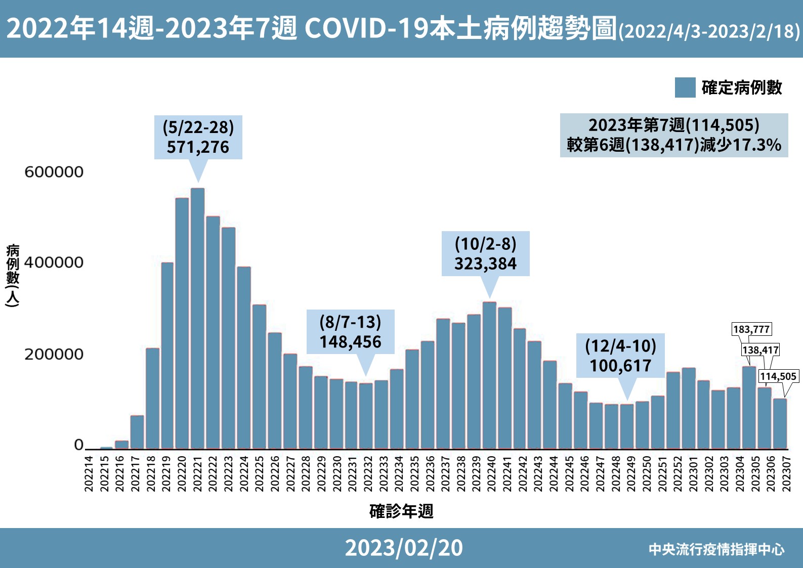 最新一週COVID-19本土病例趨勢圖。(指揮中心提供)