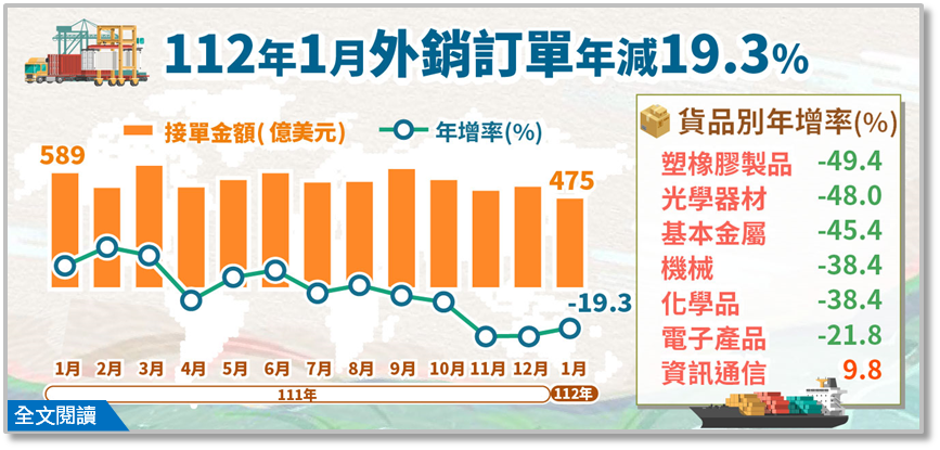 經濟部統計處20日公布1月外銷訂單金額為475.1億美元，年減19.3%，連續5個月負成長。(圖:經濟部統計處)