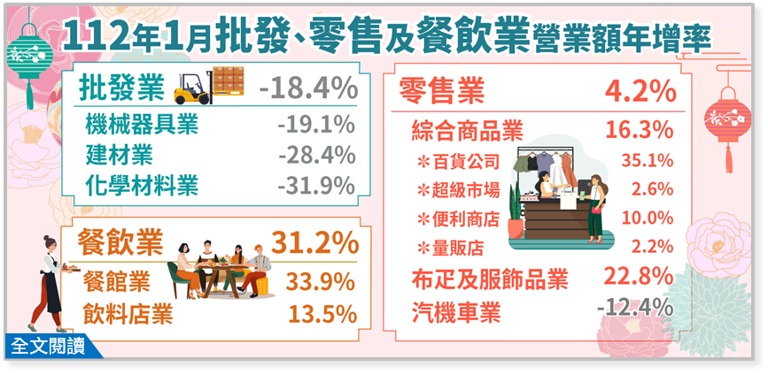經濟部統計處公布112年1月批發、餐飲、零售營收統計。(圖：經濟部統計處)