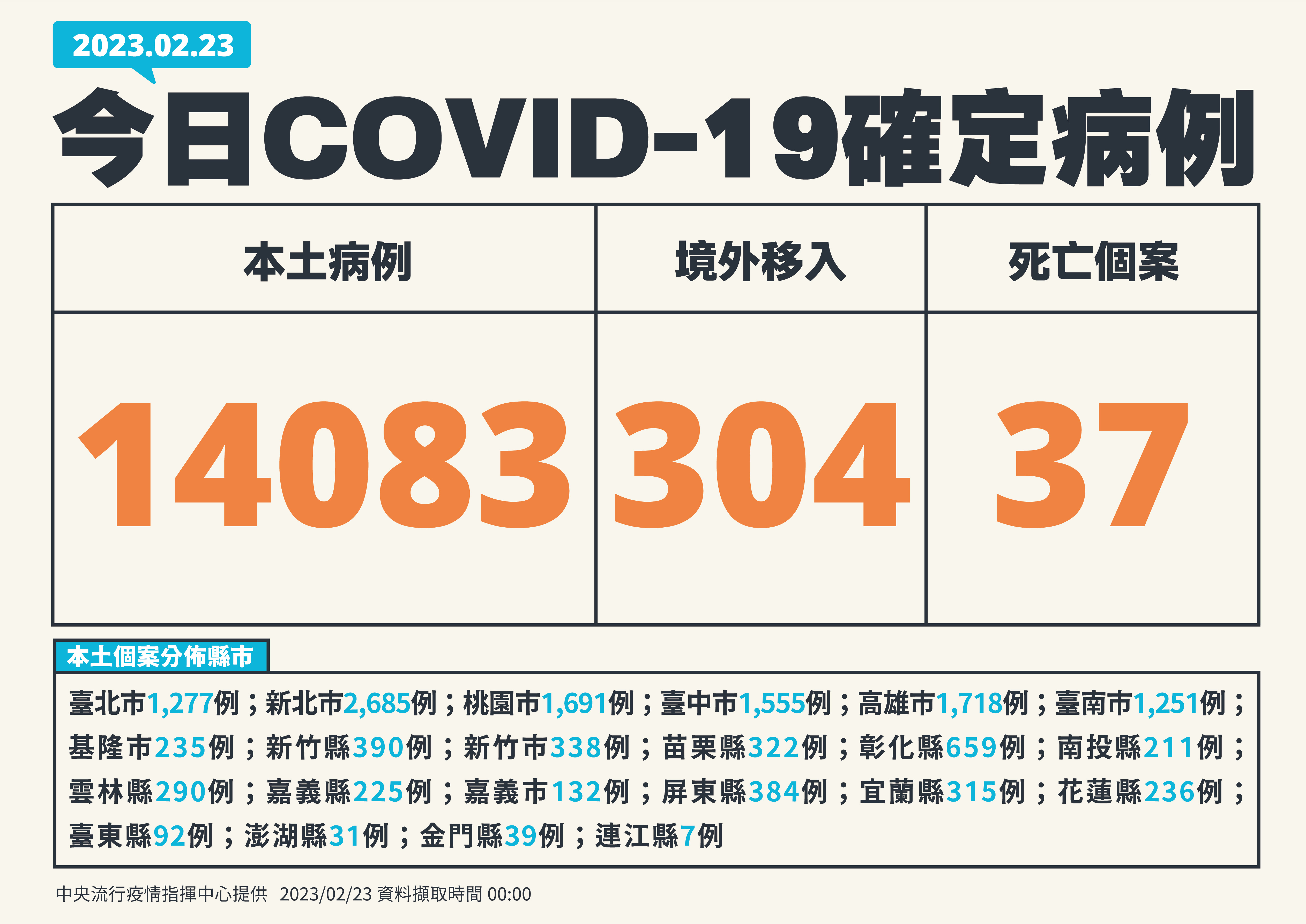 國內23日新增14,083例COVID-19本土病例。(指揮中心提供)