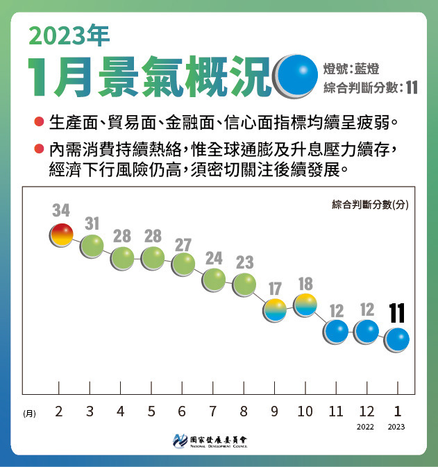 1月景氣對策信號綜合判斷分數為11分，燈號續呈代表景氣「低迷」的藍燈。(圖：國發會)